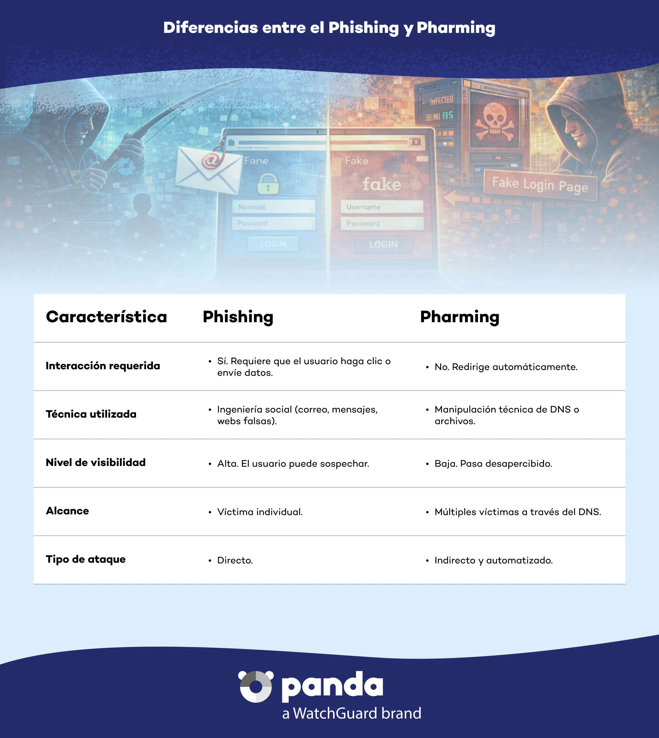 Cómo actua el malware en tu equipo - Panda Security