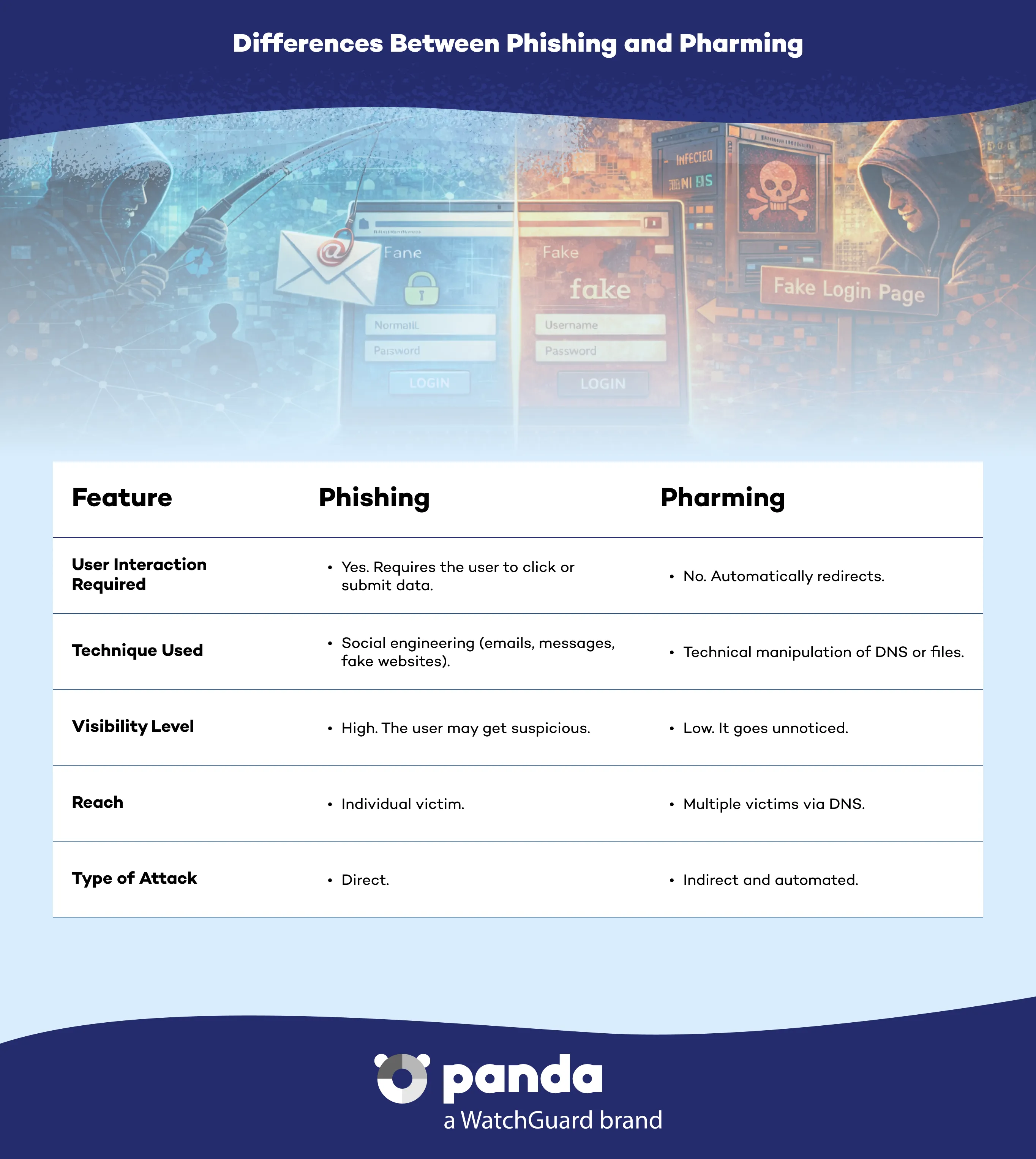 How does malware enter and act on your device - Panda Security