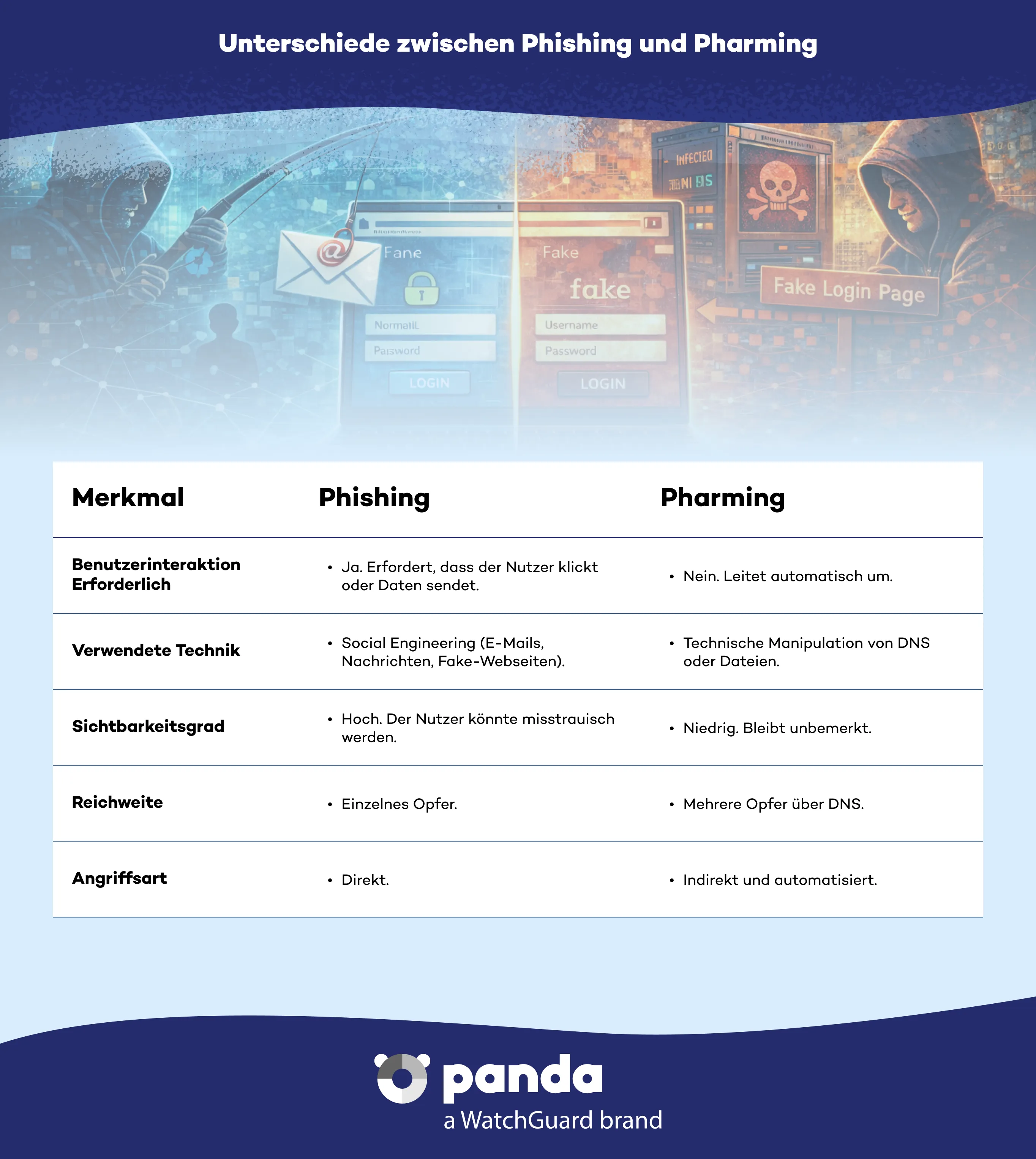 Arten von Malware - Panda Security