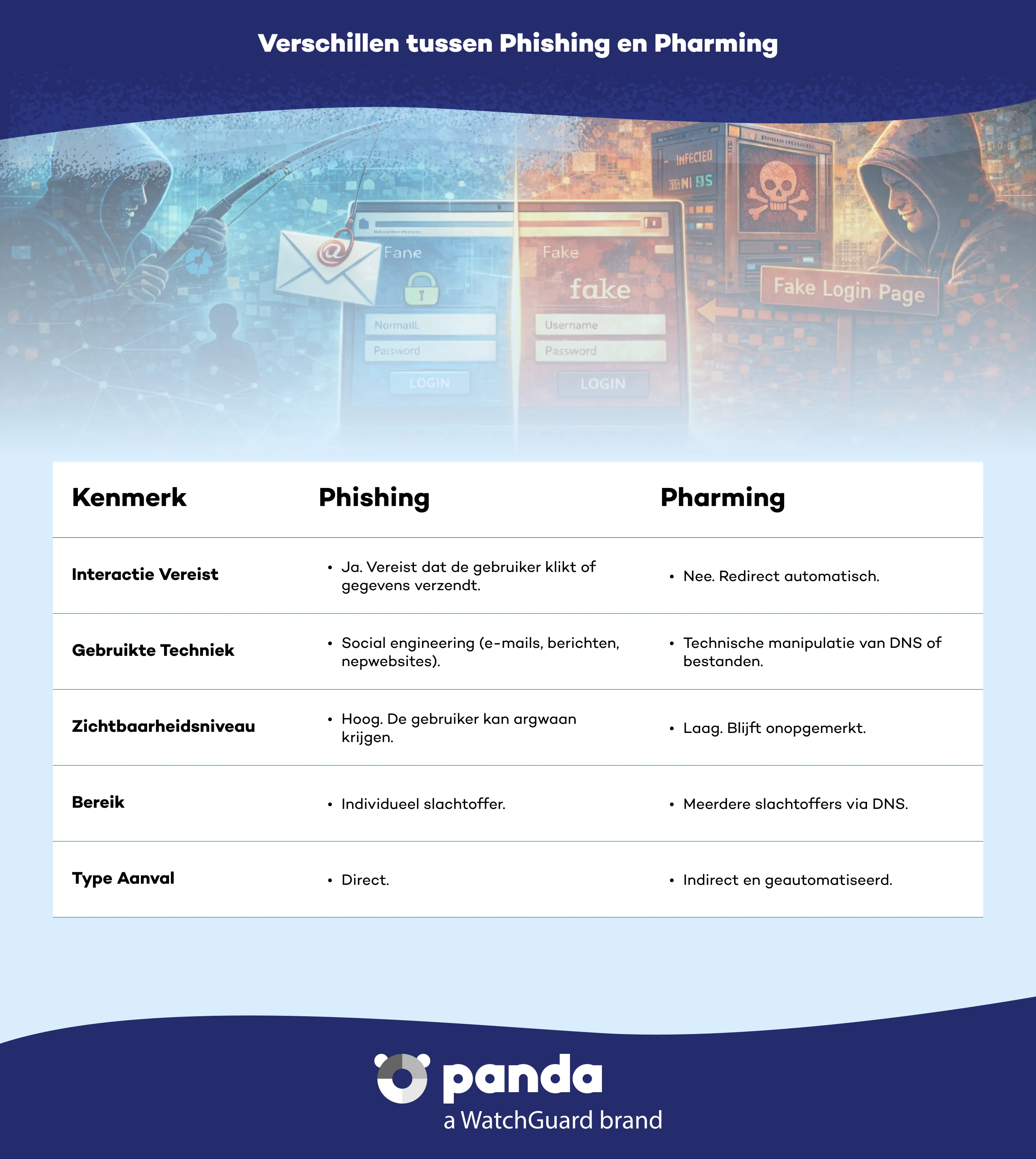 Het verschil tussen phishing en pharming - Panda Security