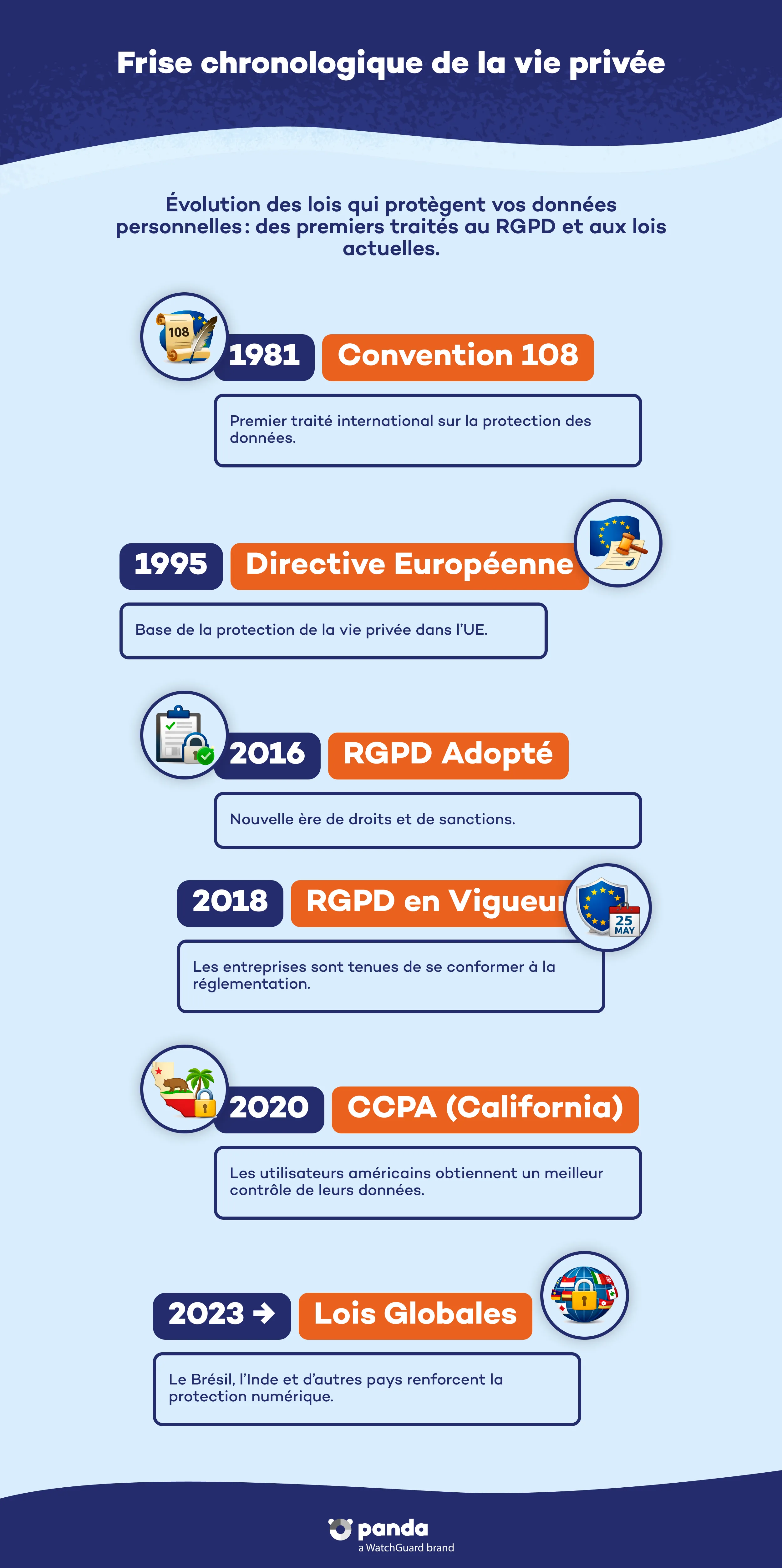 Frise-chronologique de la vie privée