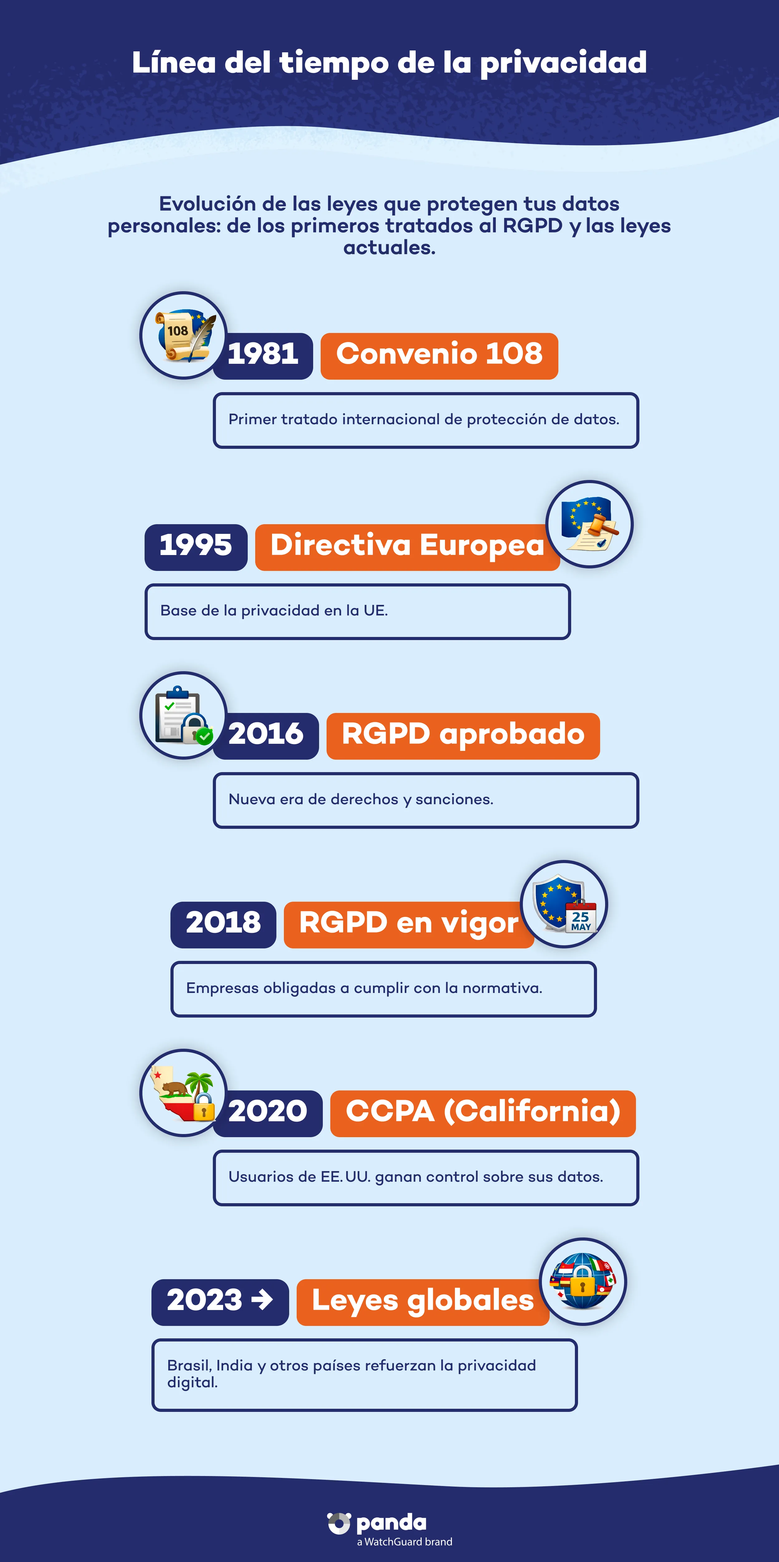 Línea del tiempo de la privacidad”. Evolución desde el Convenio 108 hasta el RGPD y las leyes actuales.  - Panda Security