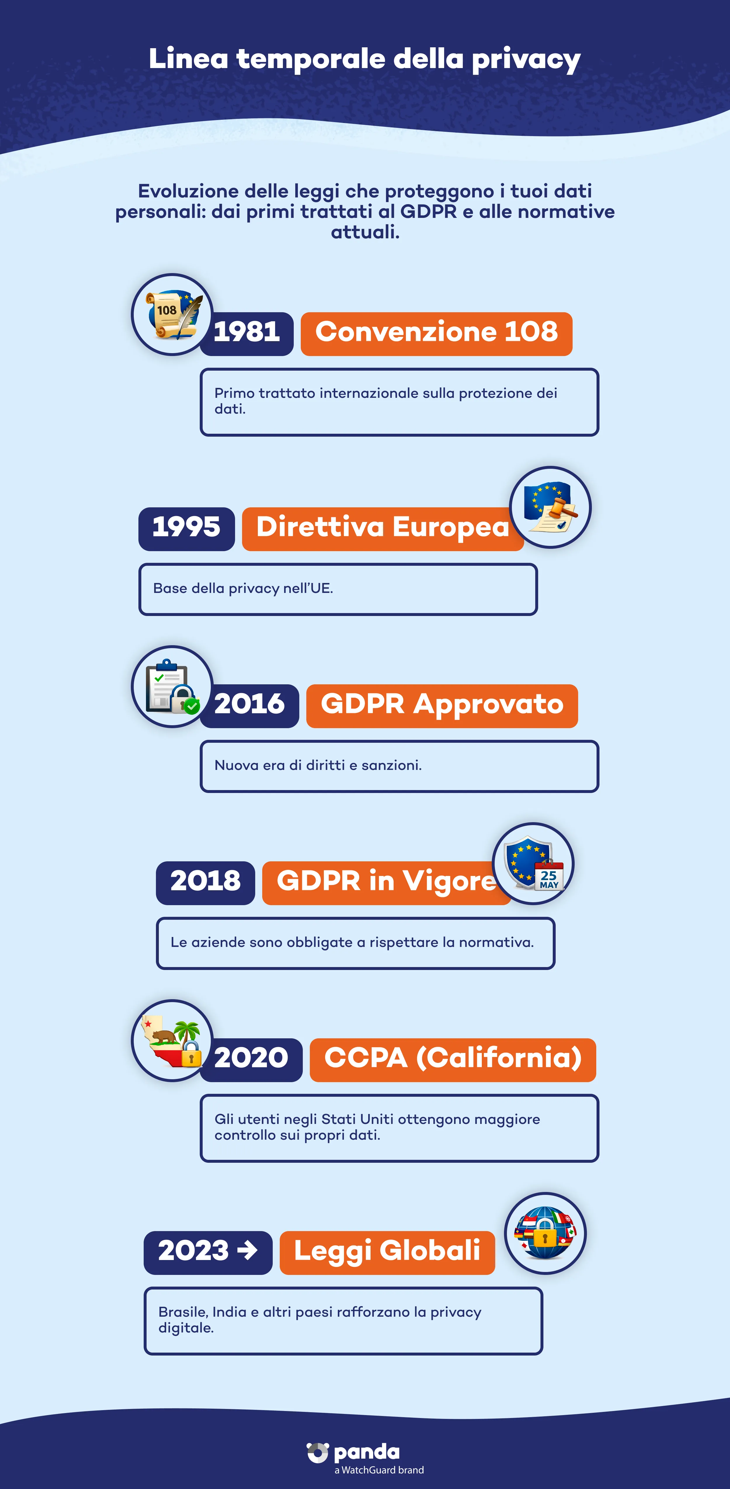 Evoluzione della privacy: Com'è cambiata la privacy dalla Convenzione 108 al GDPR e alle leggi attuali. 
 - Panda Security