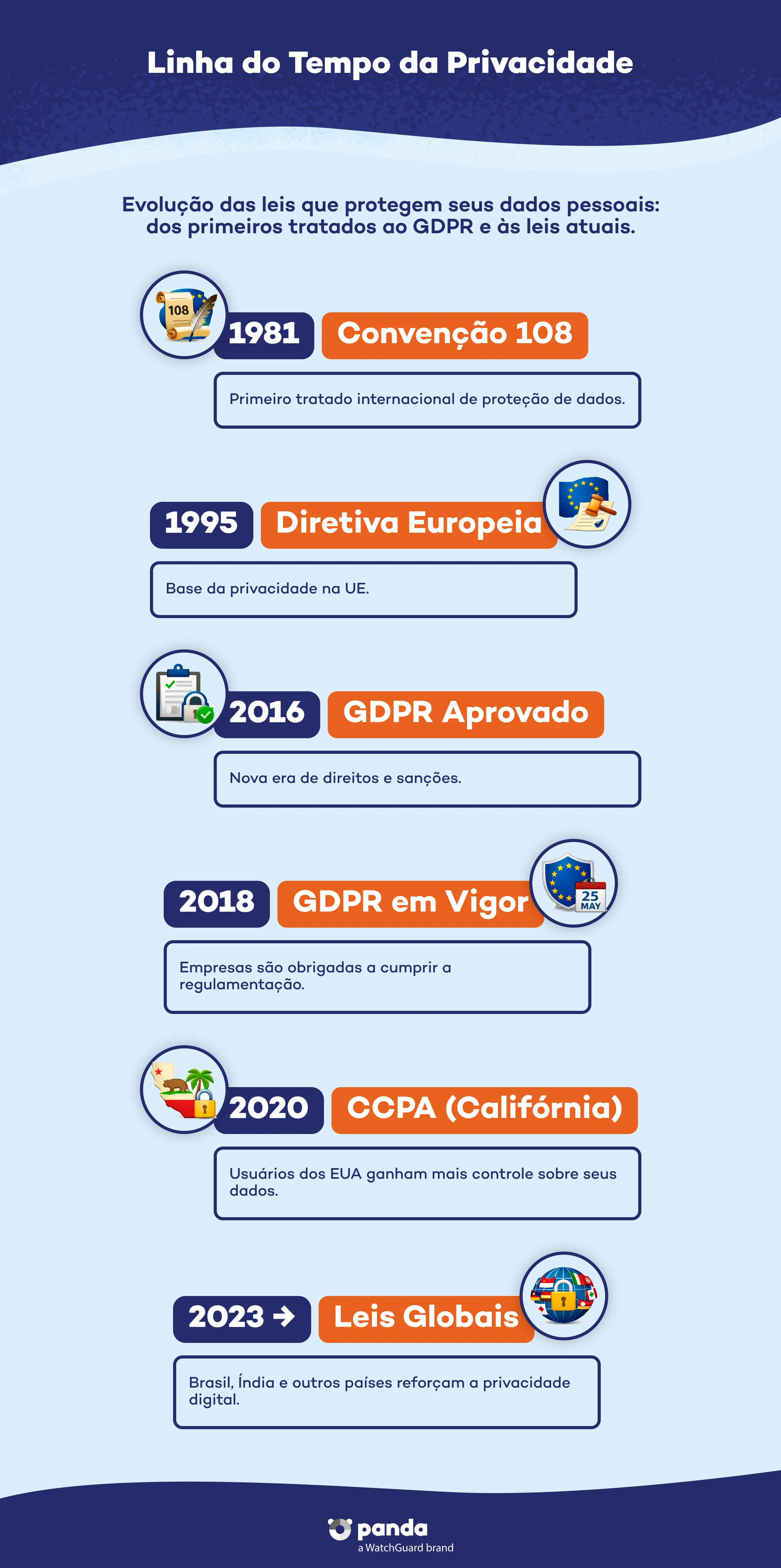 Cronograma de privacidade - Panda Security