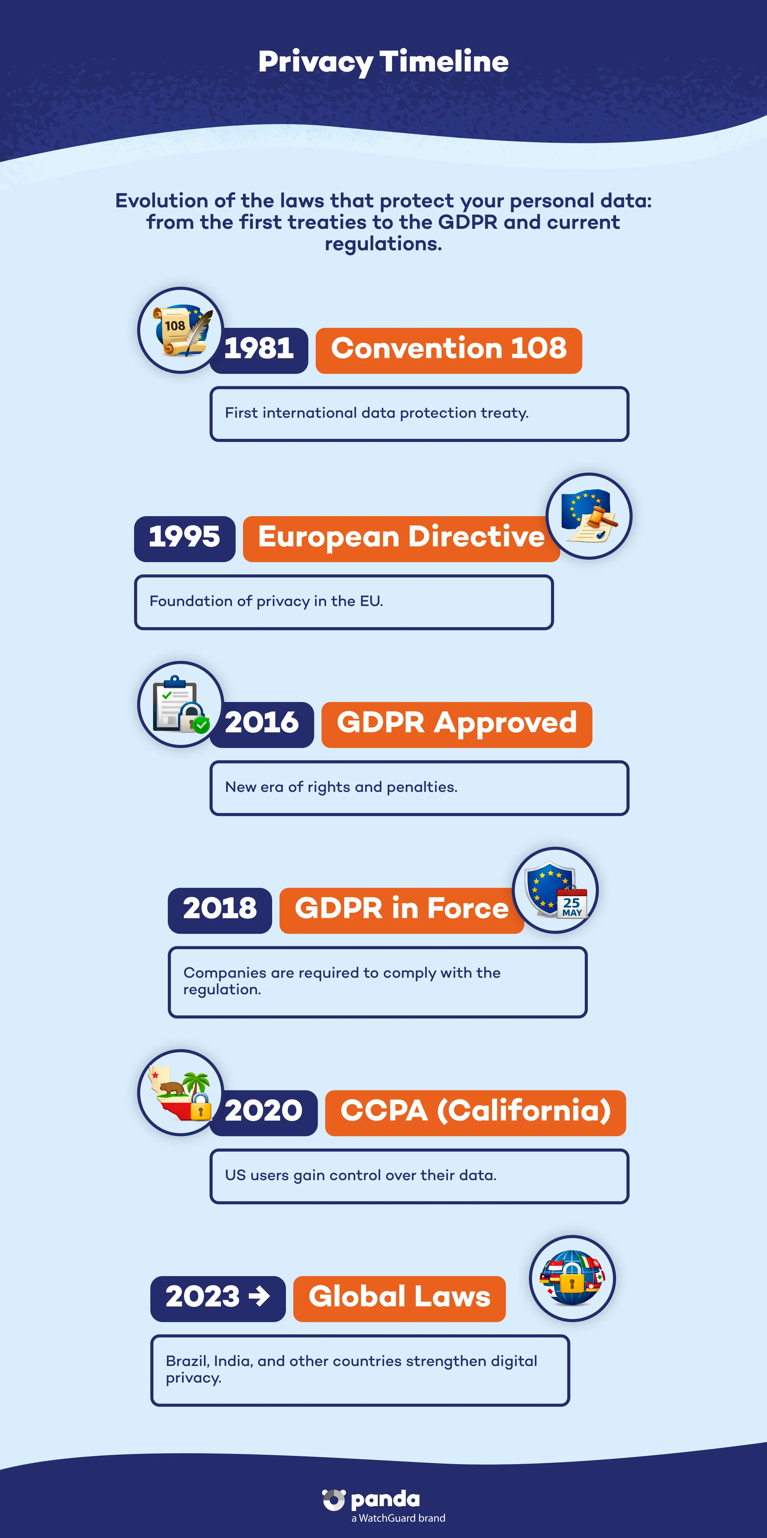 Privacy timeline - Panda Security