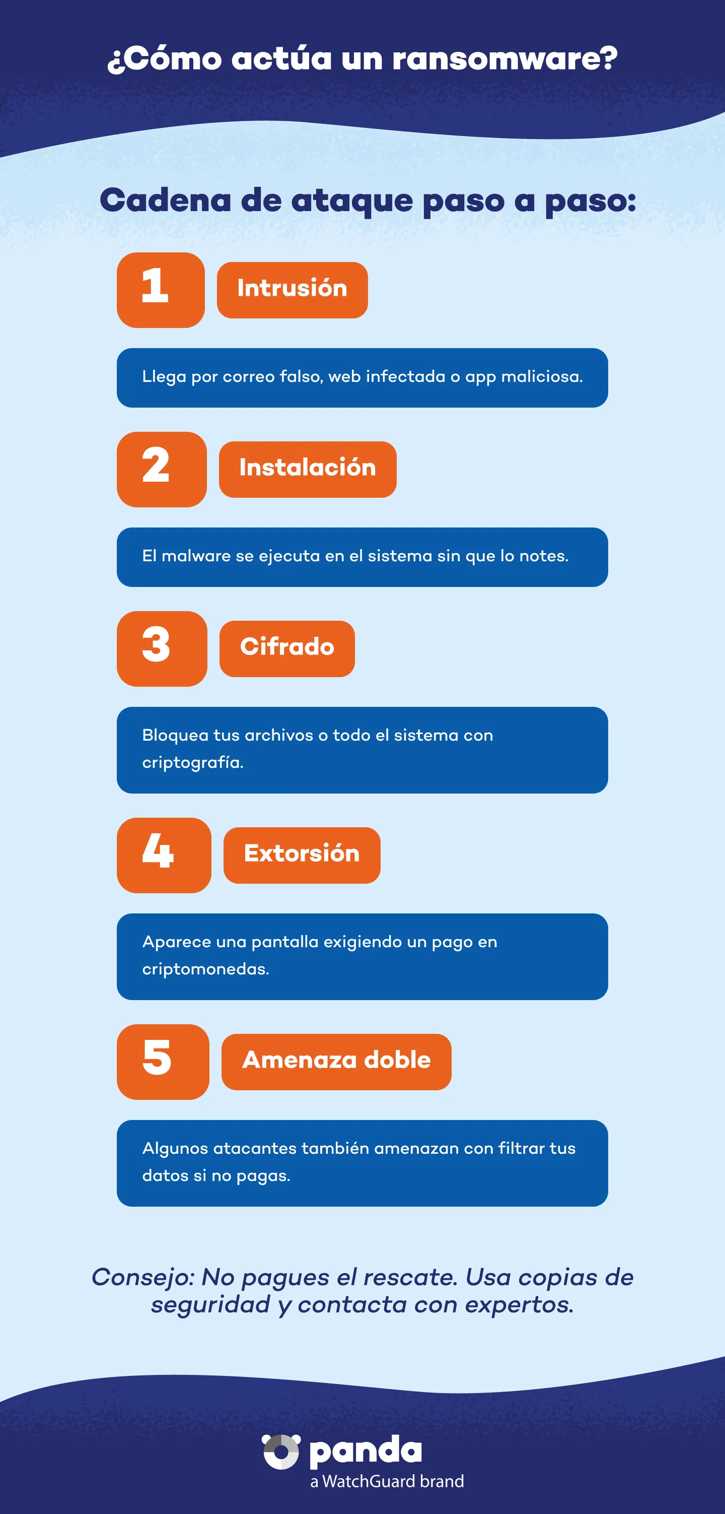 Cómo actua el ransomware - Panda Security