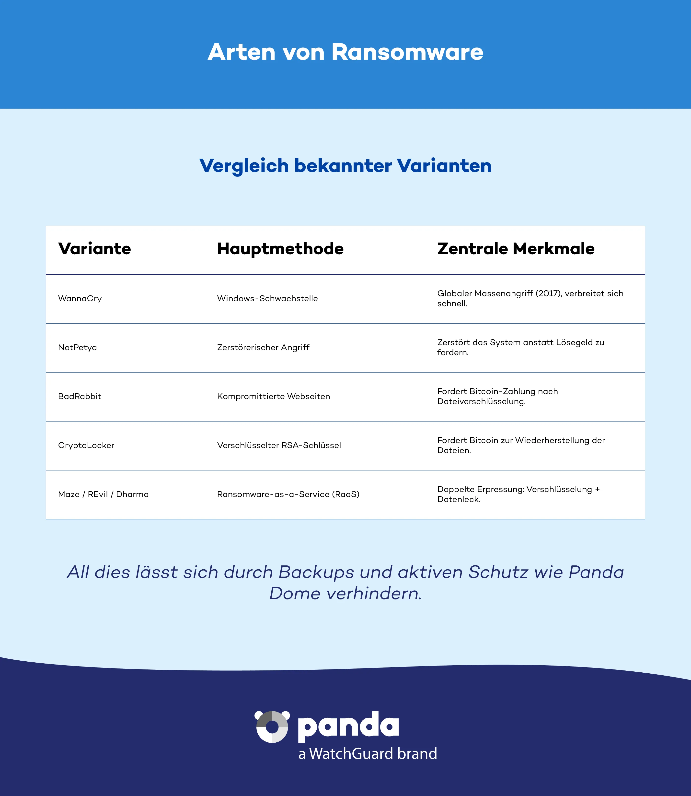 Arten von Ransomware - Panda Security