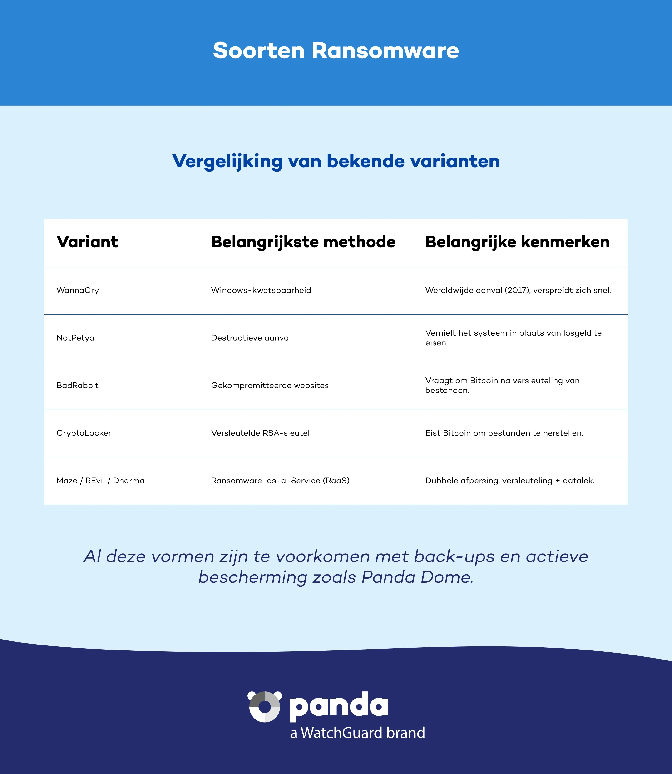 Soorten ransomware - Panda Security