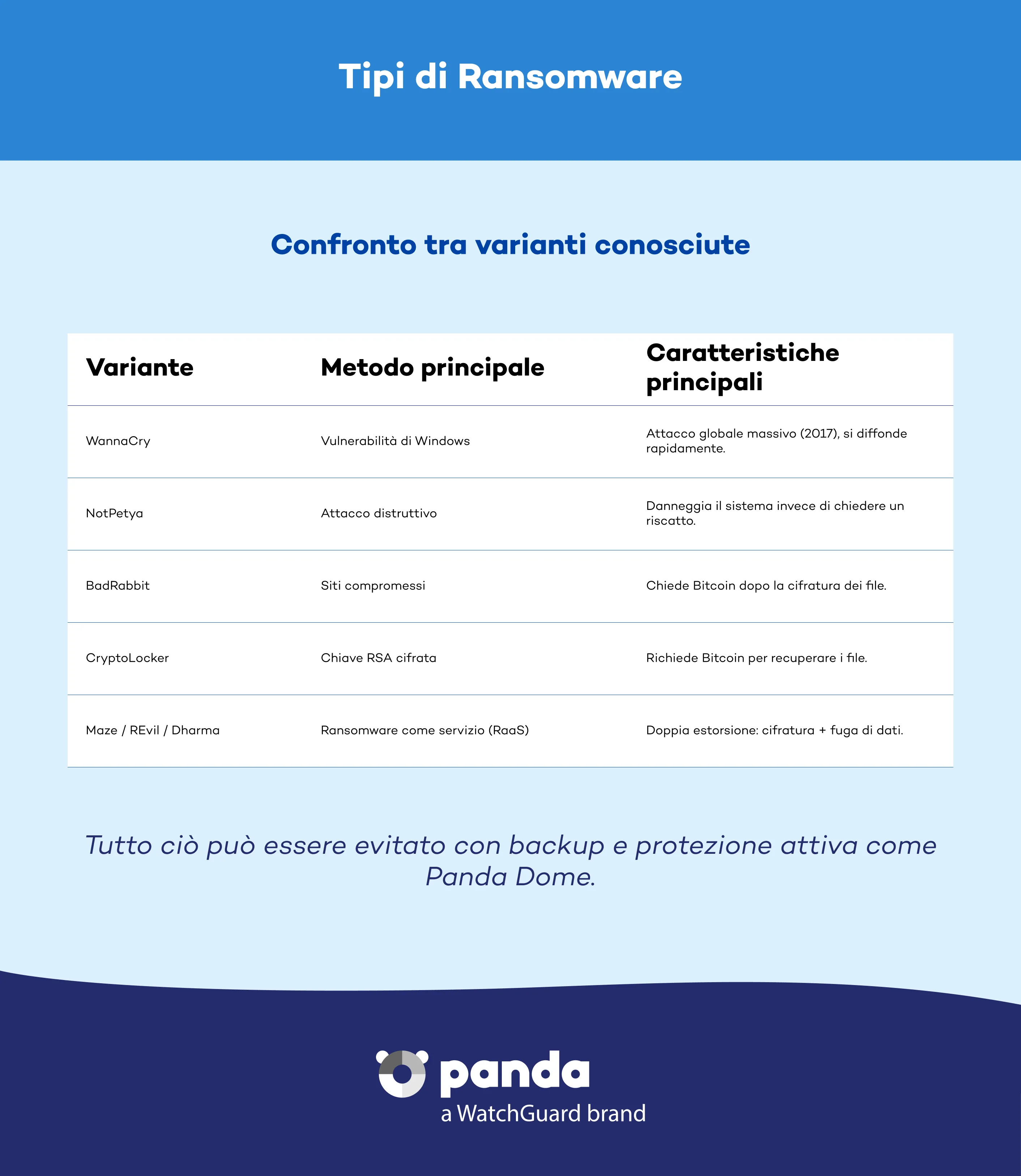 Tipi di Ransomware - Panda Security