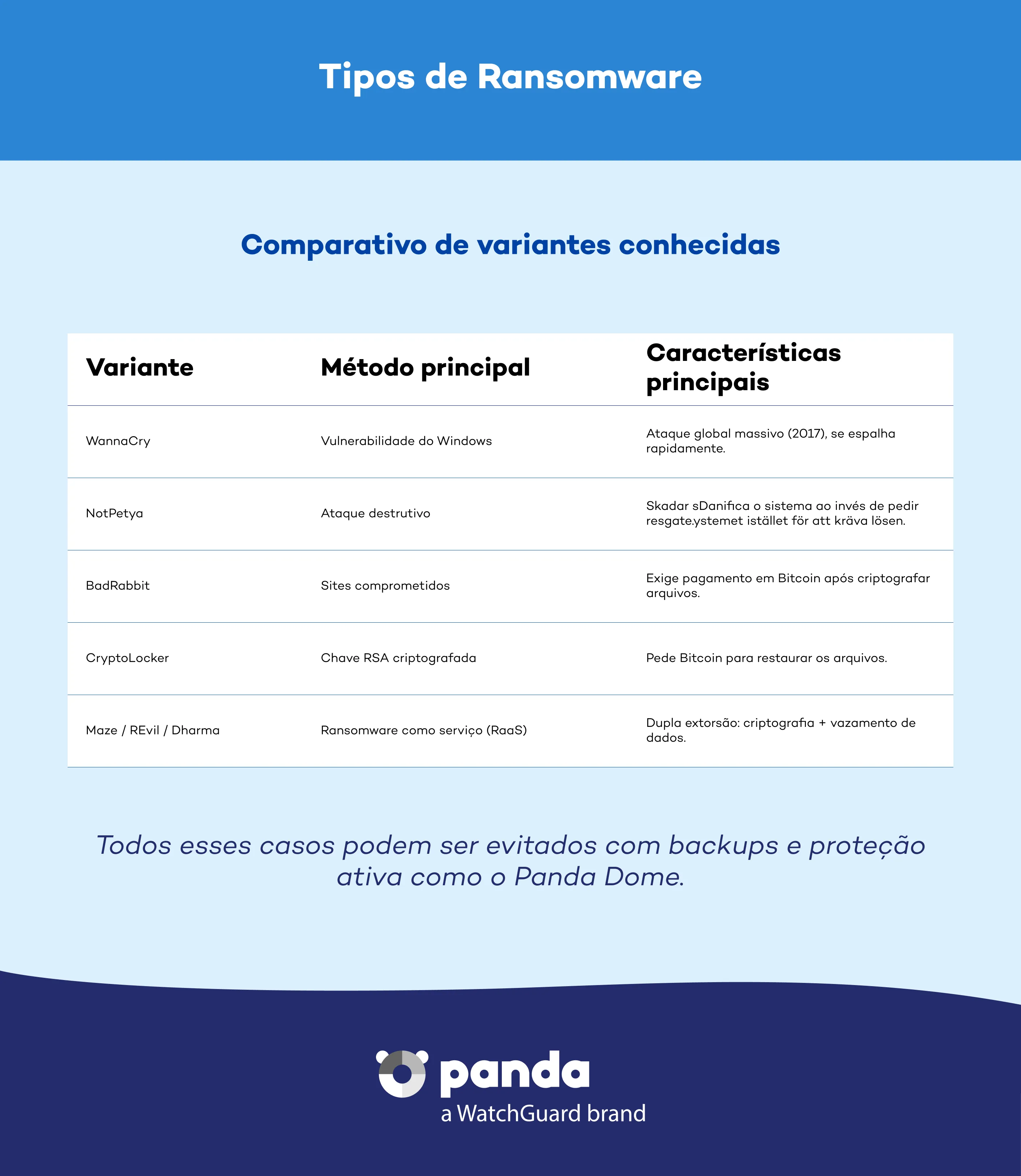 Tipos de ransomware - Panda Security