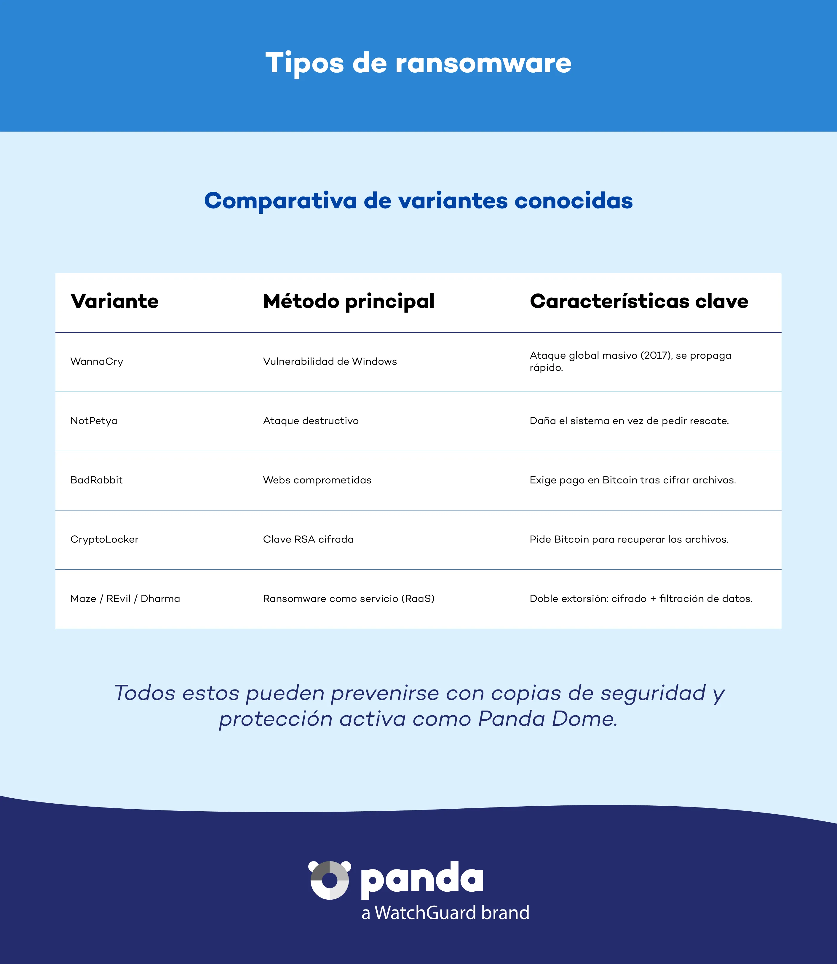 Tipo de ransomware - Panda Security