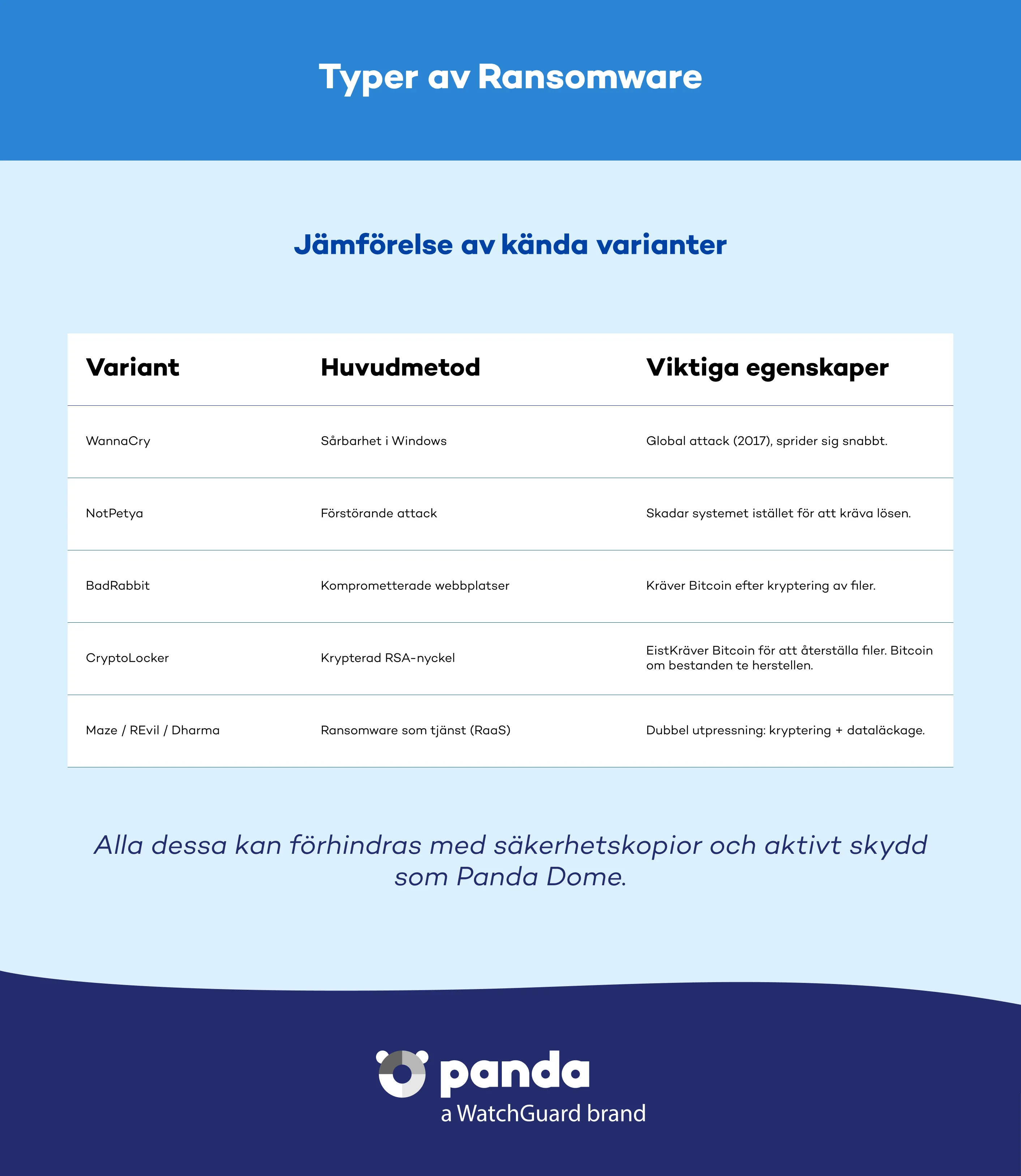 Olika typer av ransomware - Panda Security