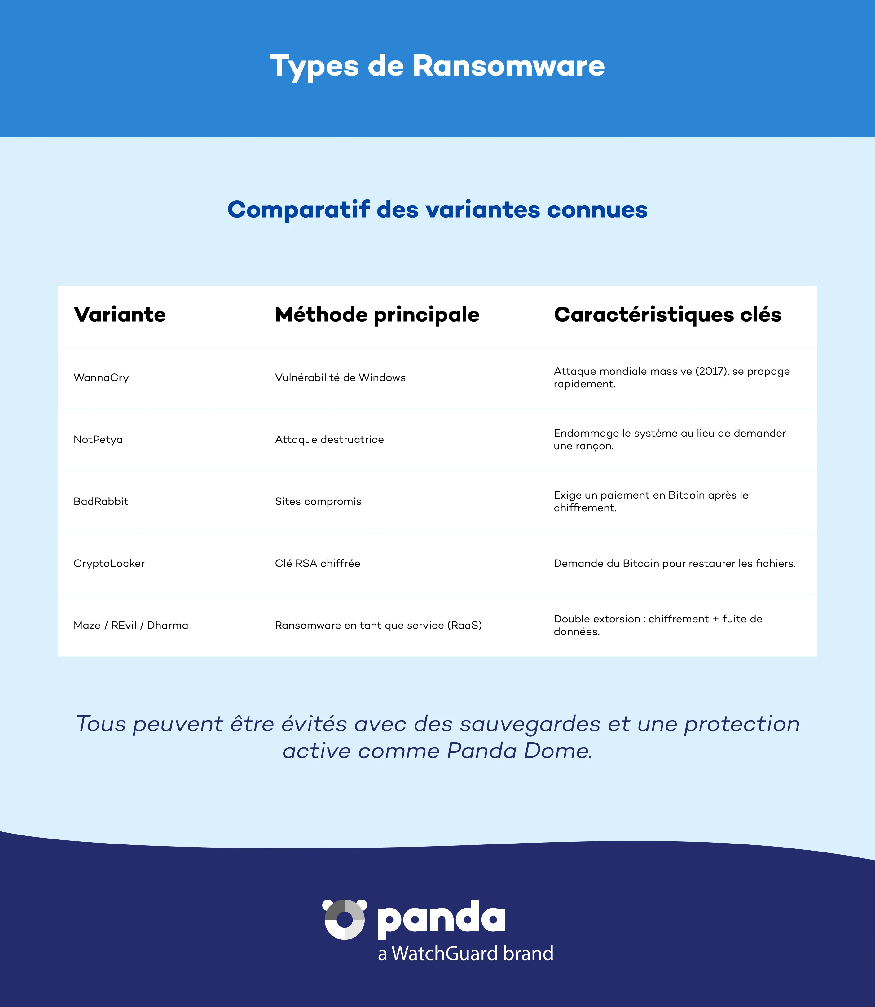 Types de ransomware - Panda Security