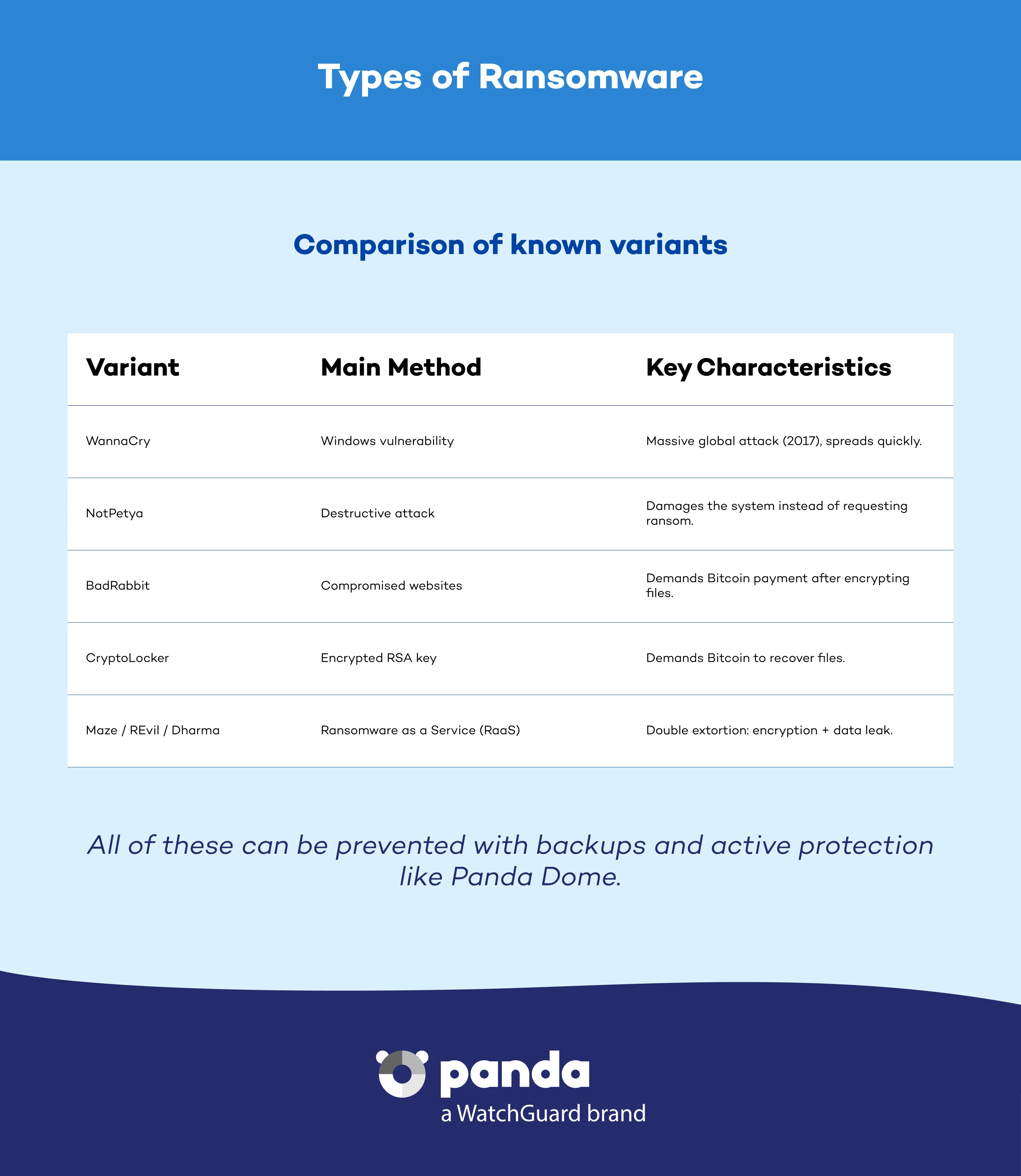 Types of Ransomware - Panda Security