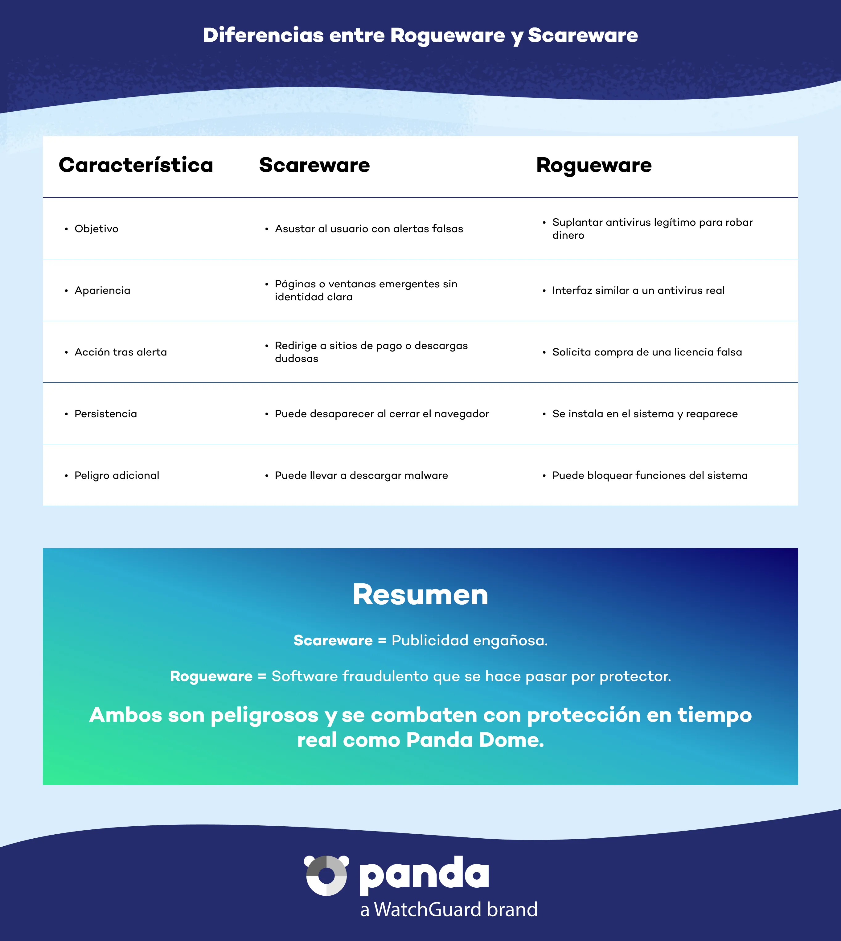 Diferencias entre Rogueware y Scareware - Panda Security