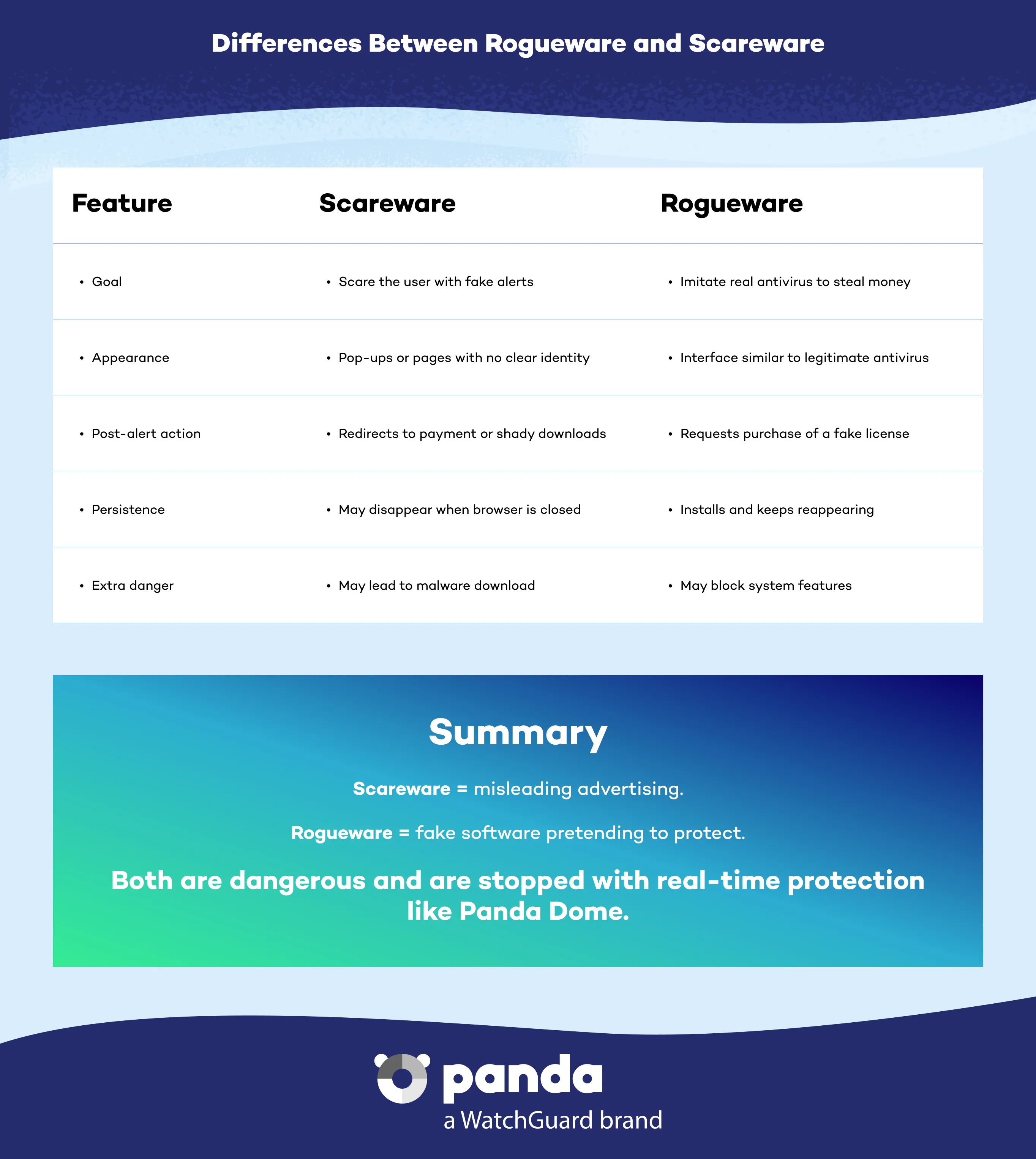 Differences Between Rogueware and Scareware - Panda Security
