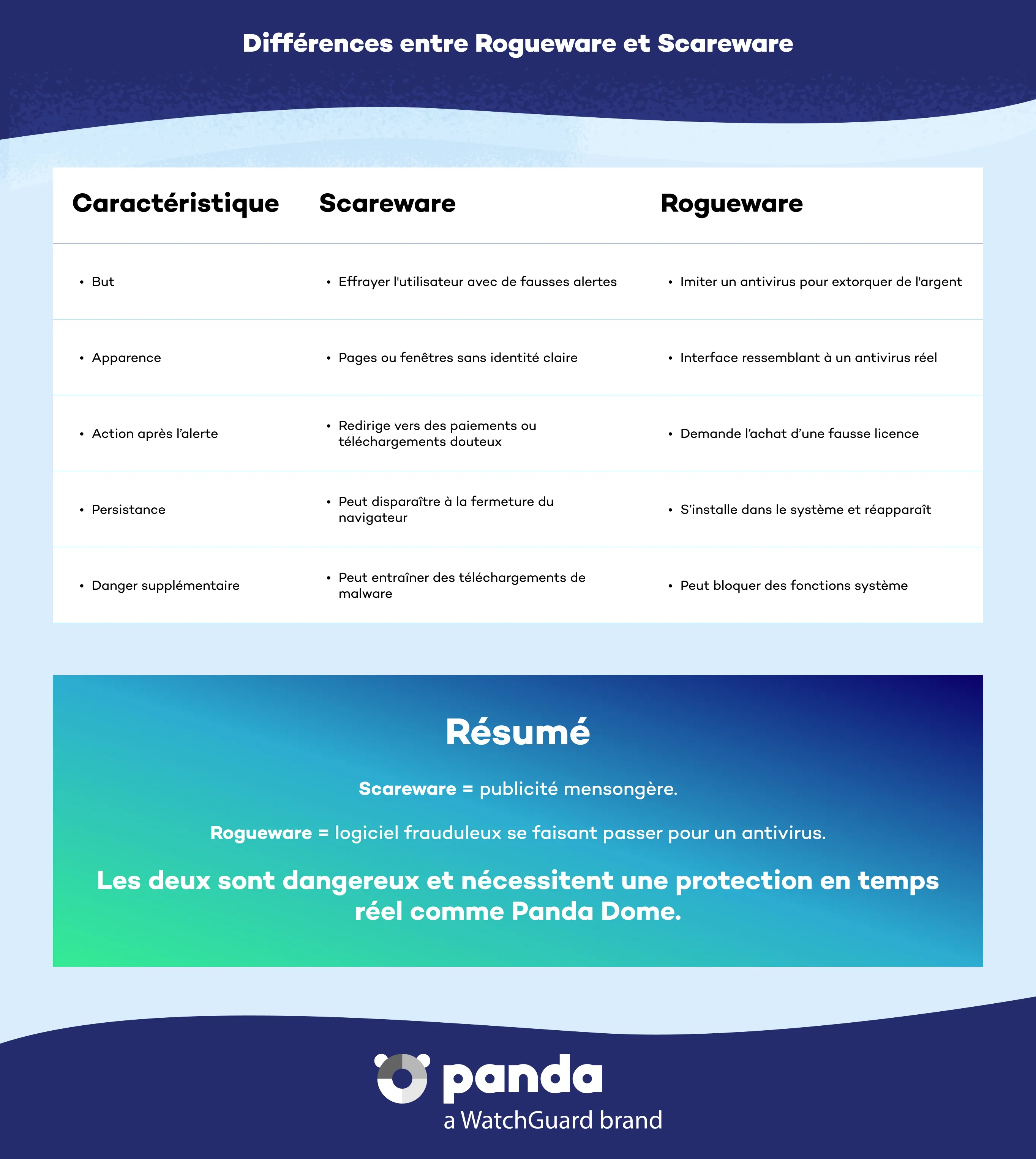 Differences entre Rogueware et Scareware - Panda Security