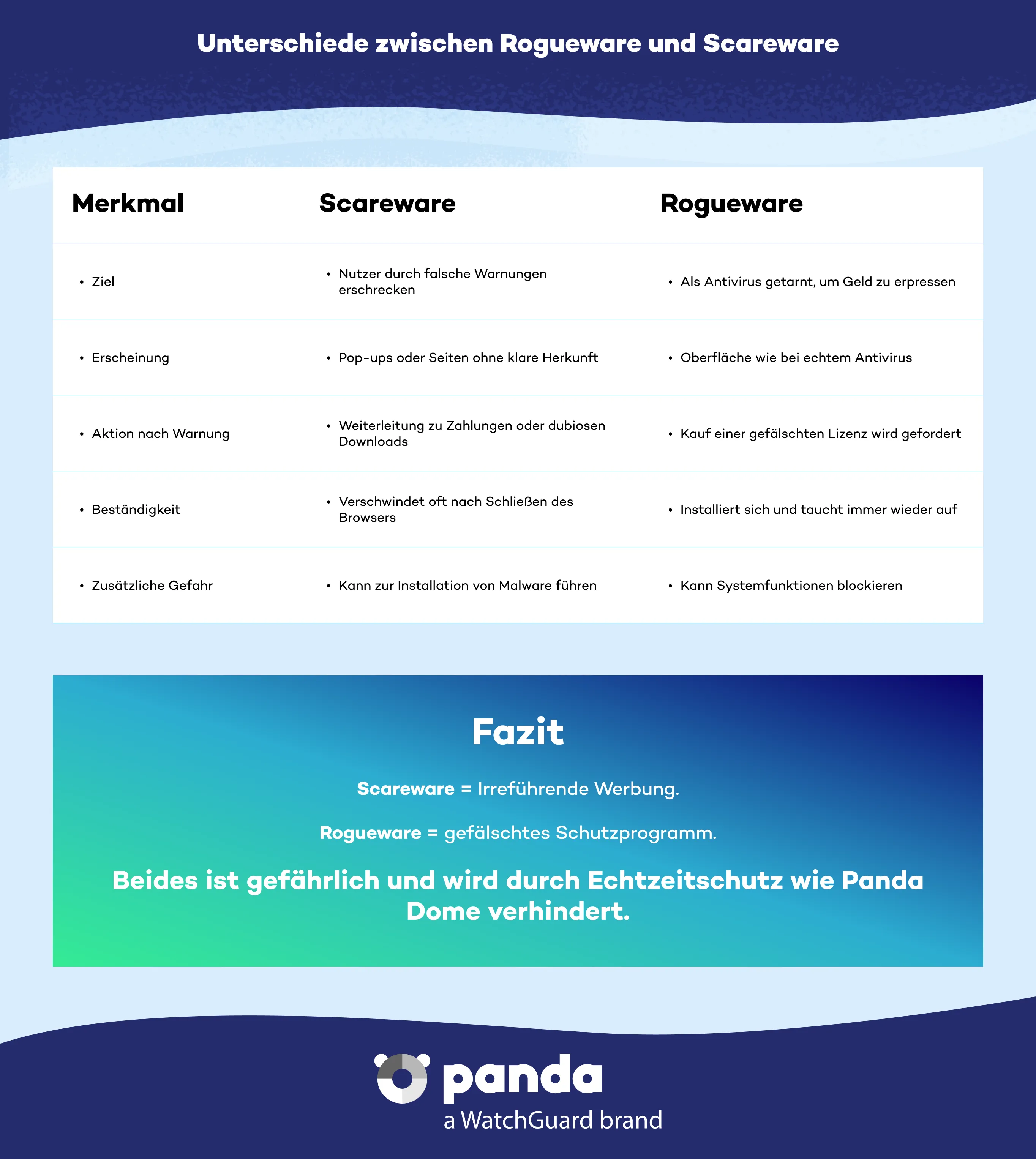 Unterschiede zwischen Rogueware und Scareware - Panda Security