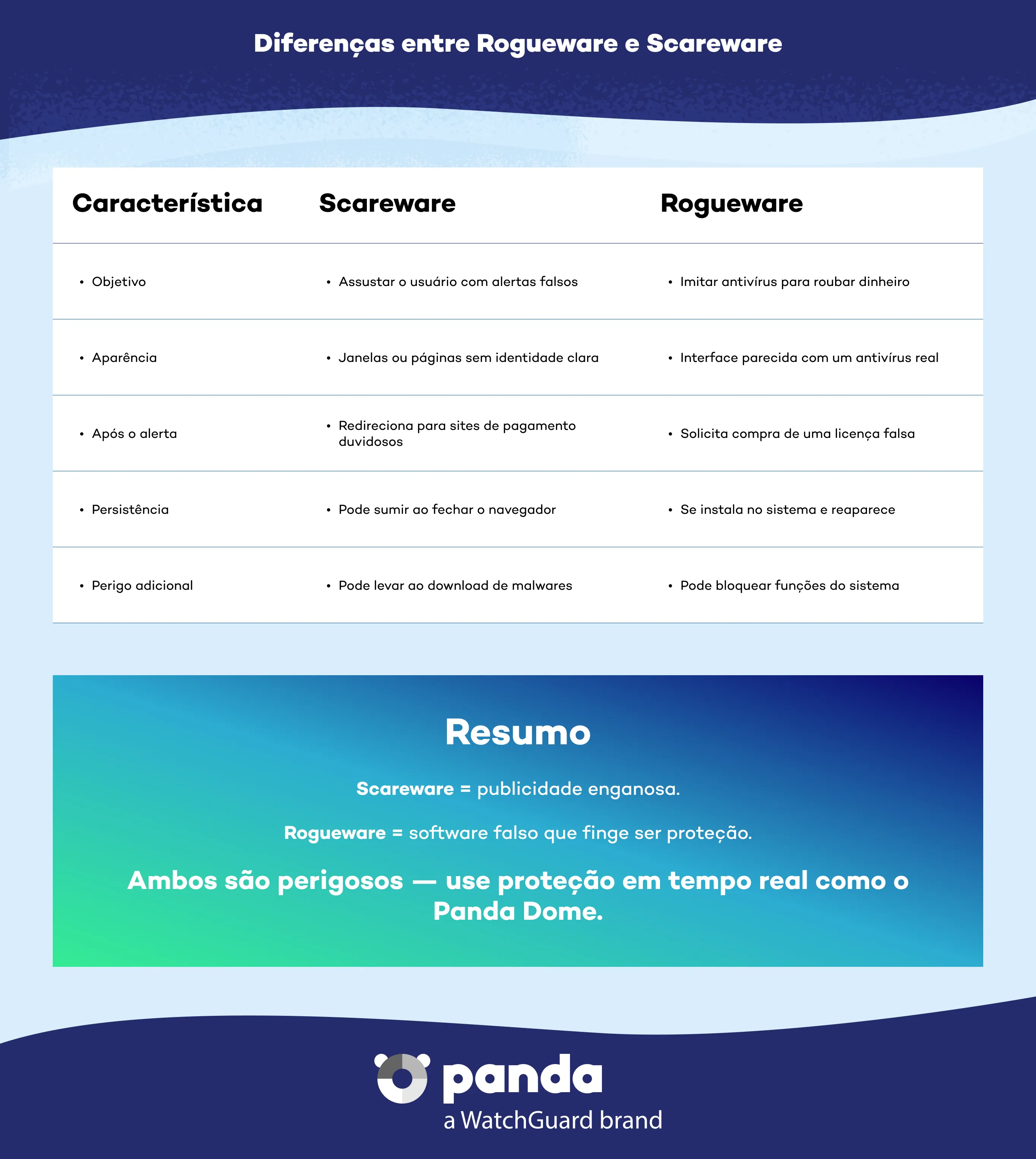Diferenças entre rogueware e scareware - Panda Security