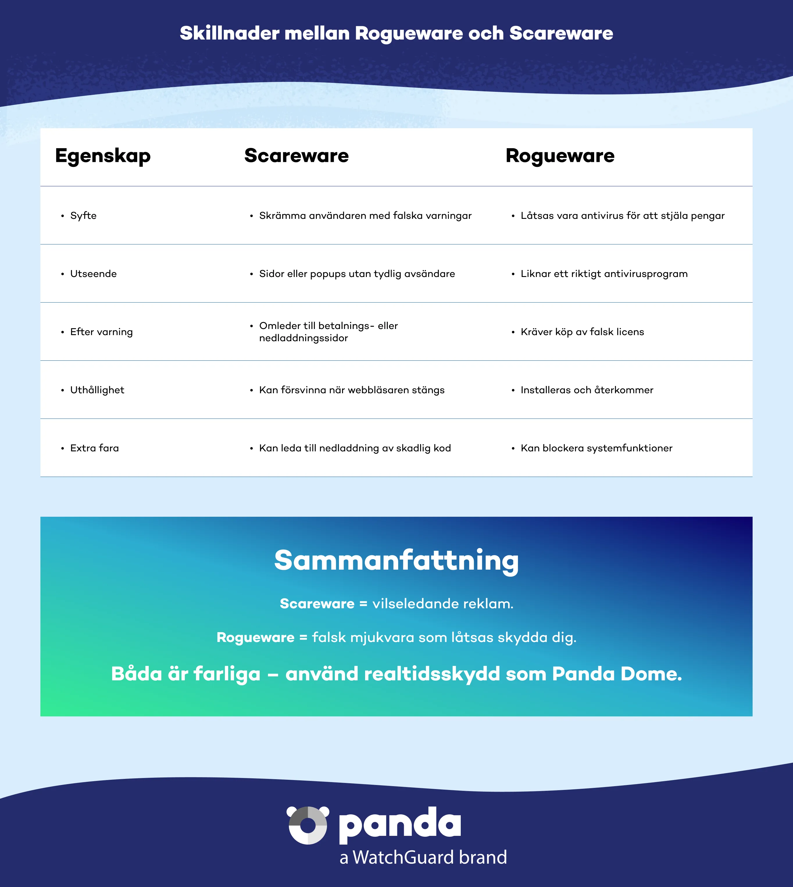 Skillnader mellan rogueware och scareware - Panda Security