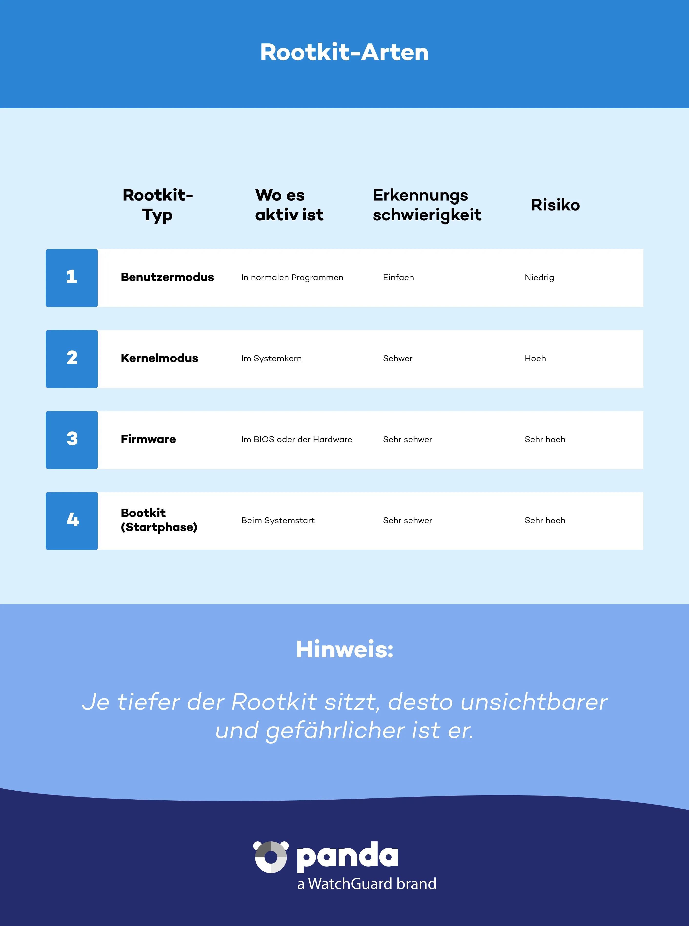 Rootkit Arten - Panda Security