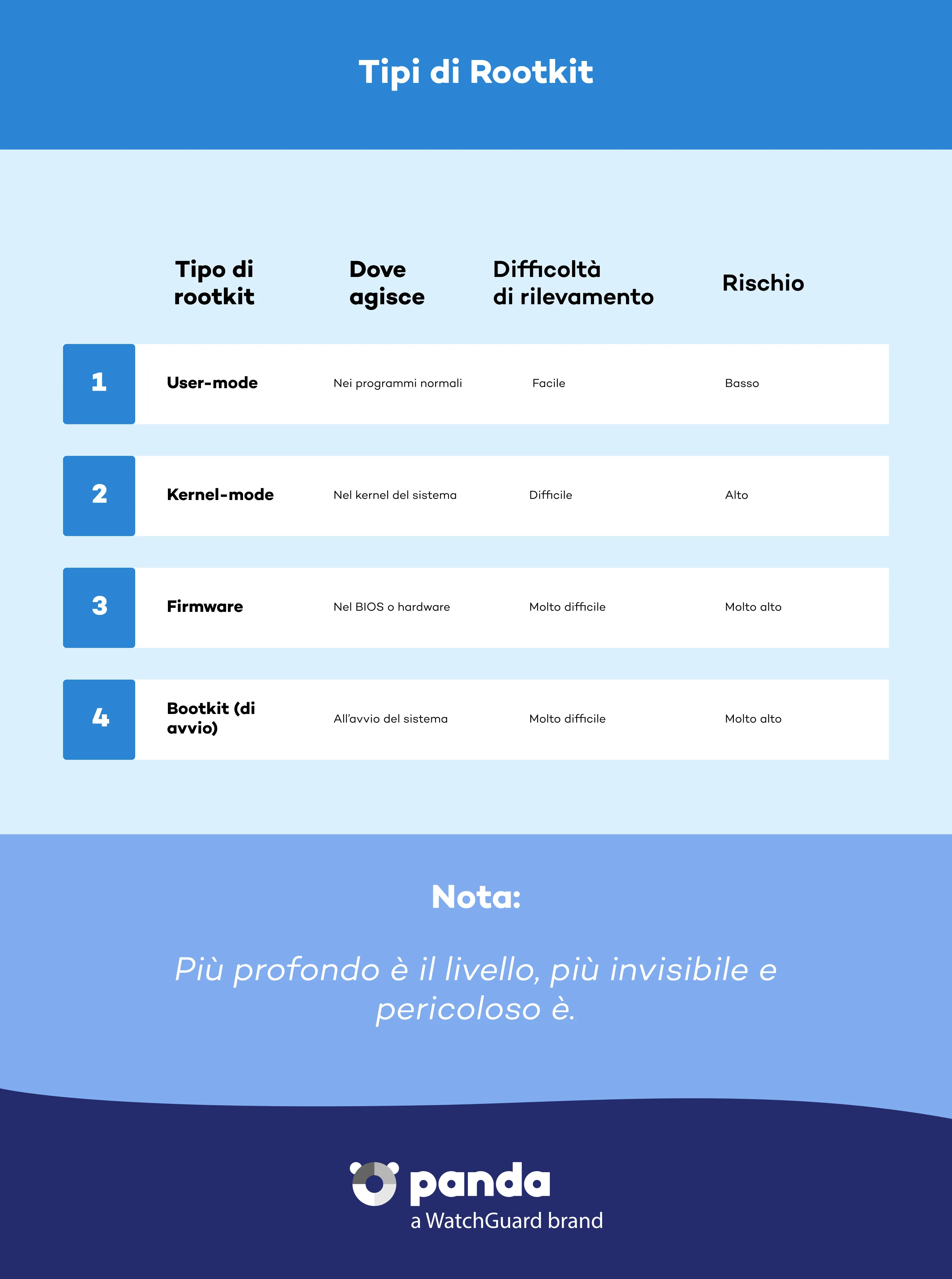 Tipi di Rootkit - Panda Security