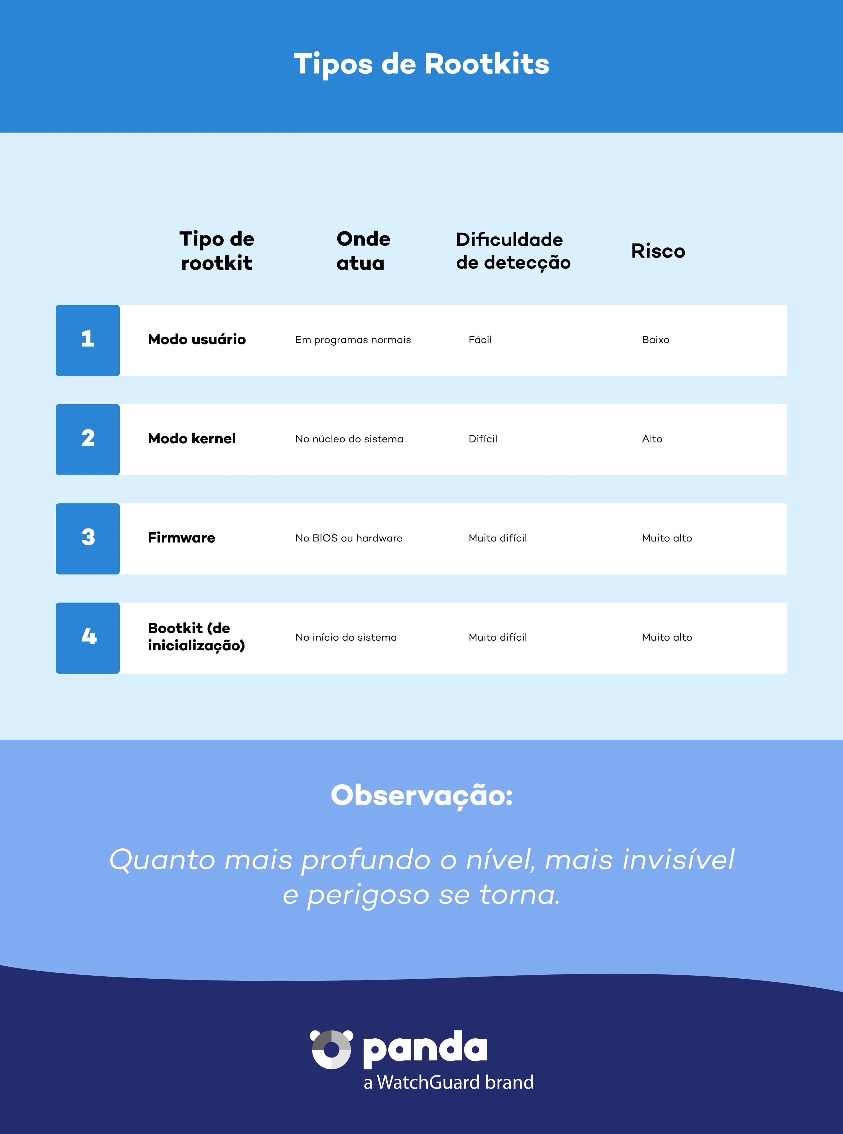 Tipos de rootkit - Panda Security