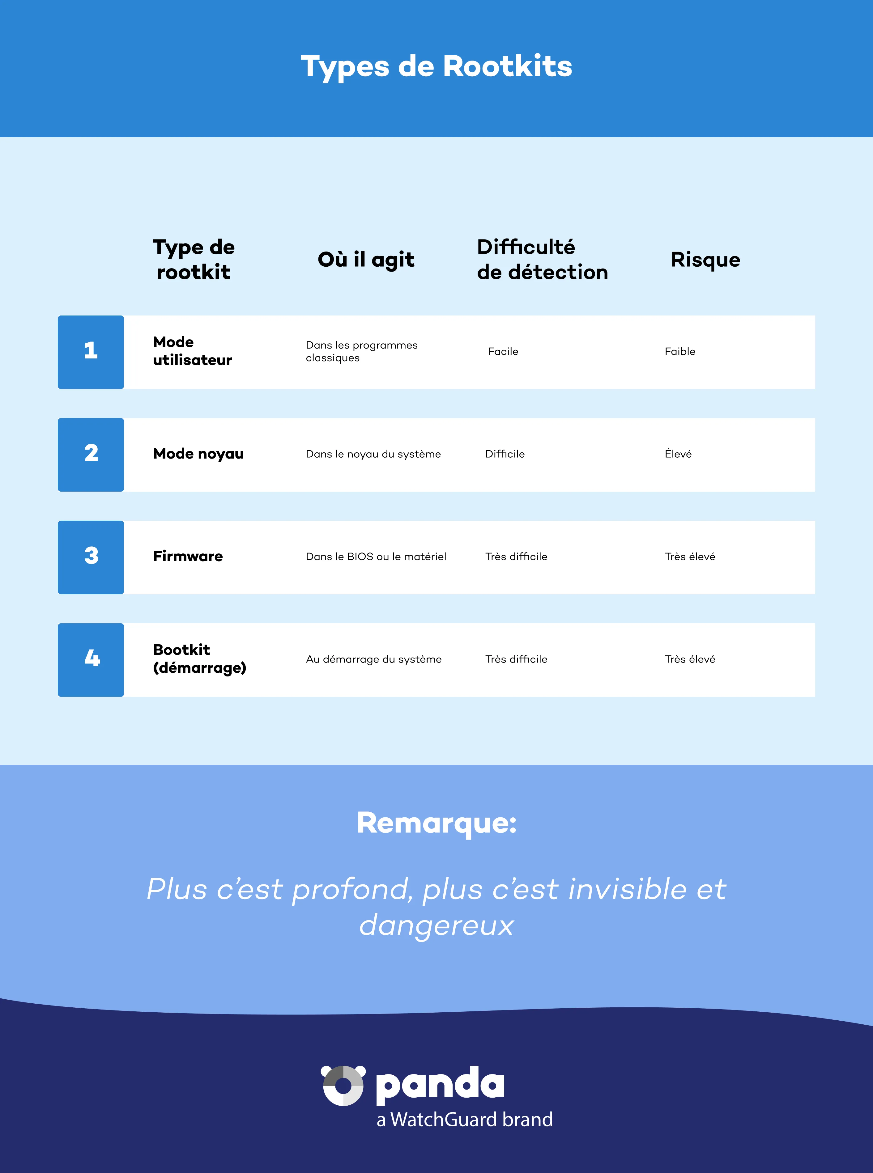 Types de Rootkit - Panda Security