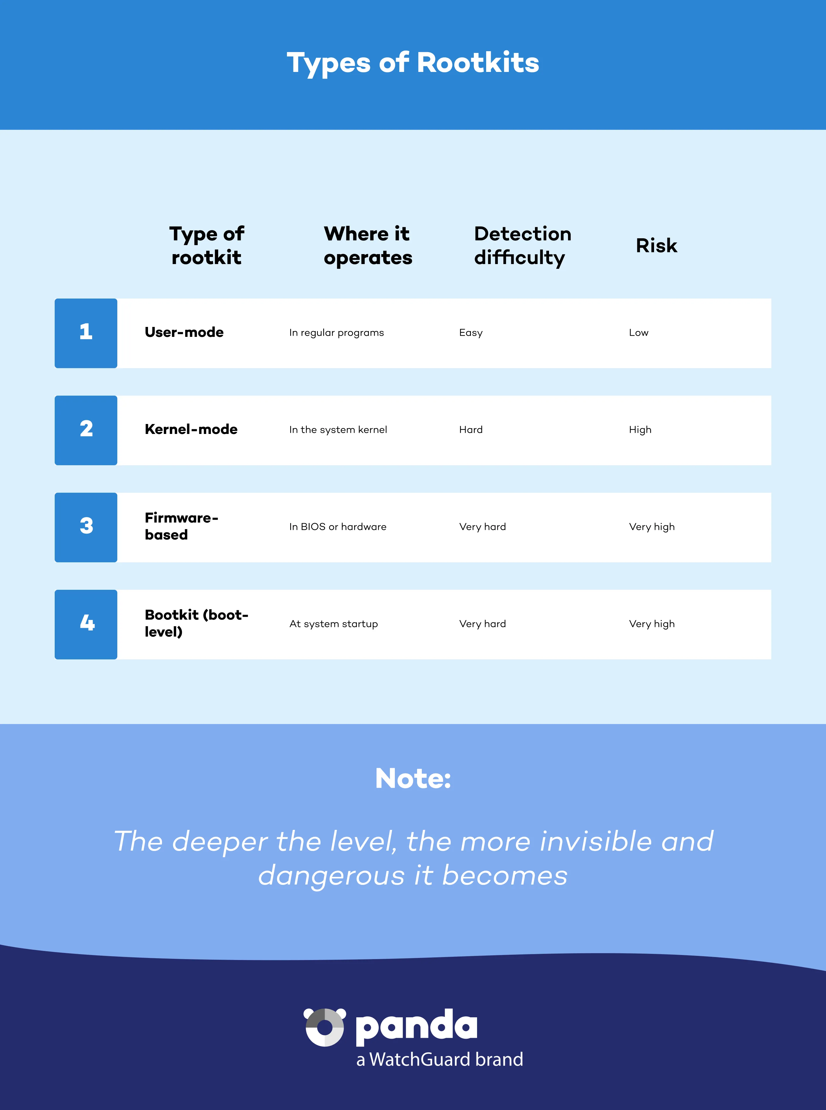 Types of Rootkit - Panda Security