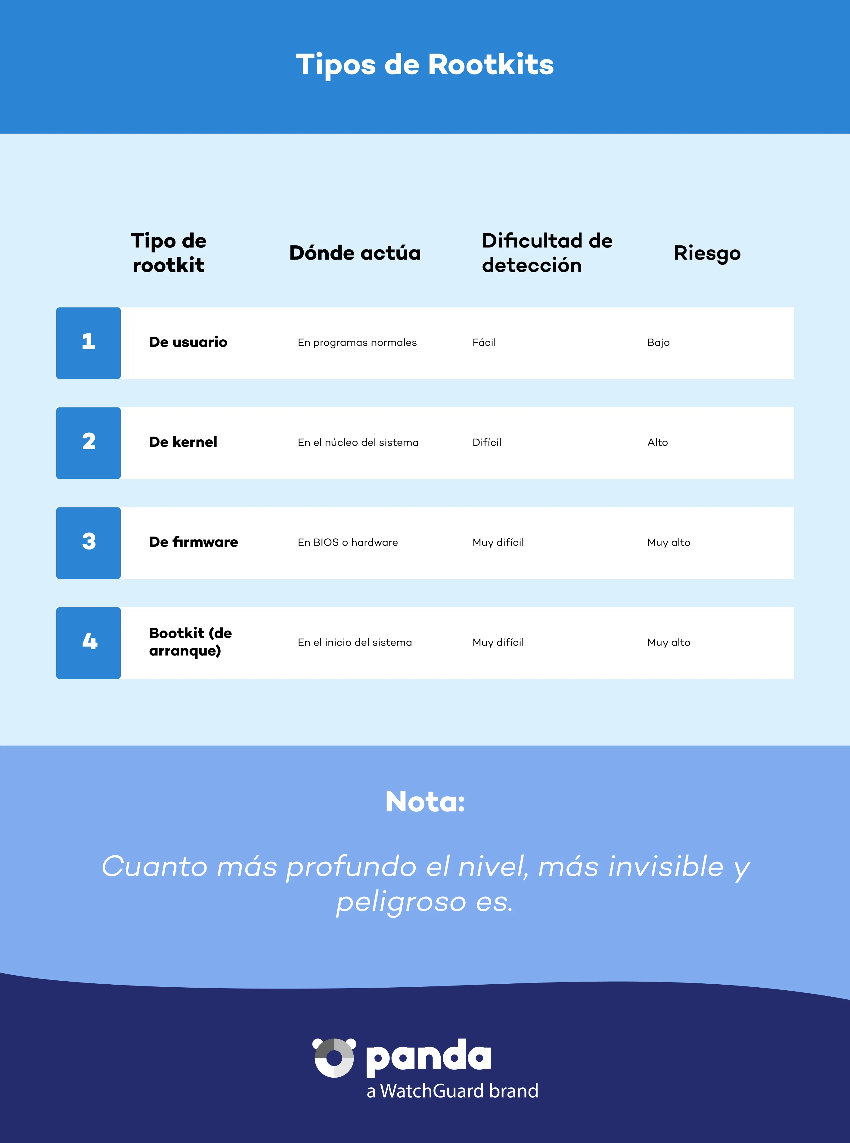 Tipos de Rootkit - Panda Security