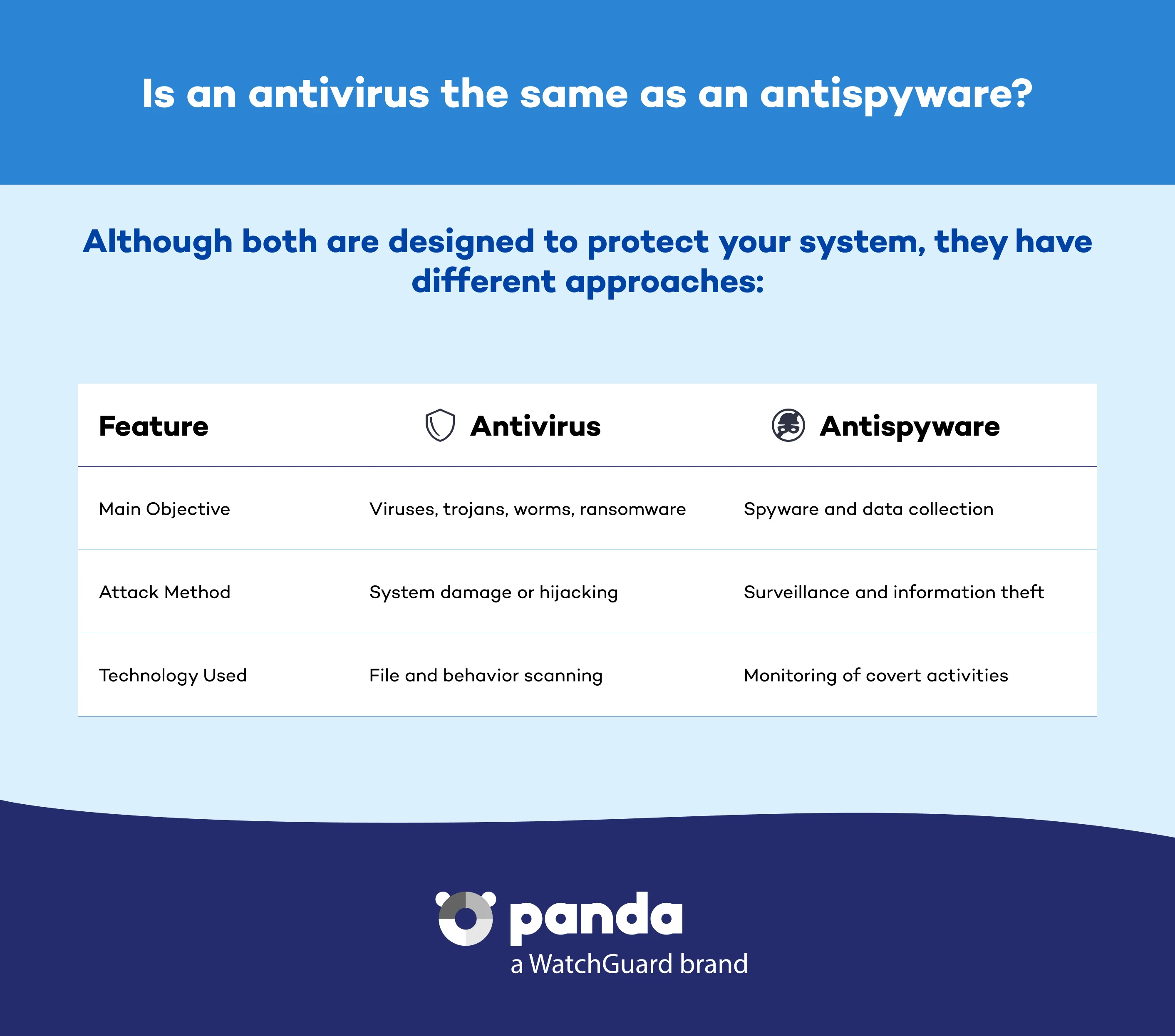 What's the difference between antivirus and antispyware? - Panda Security