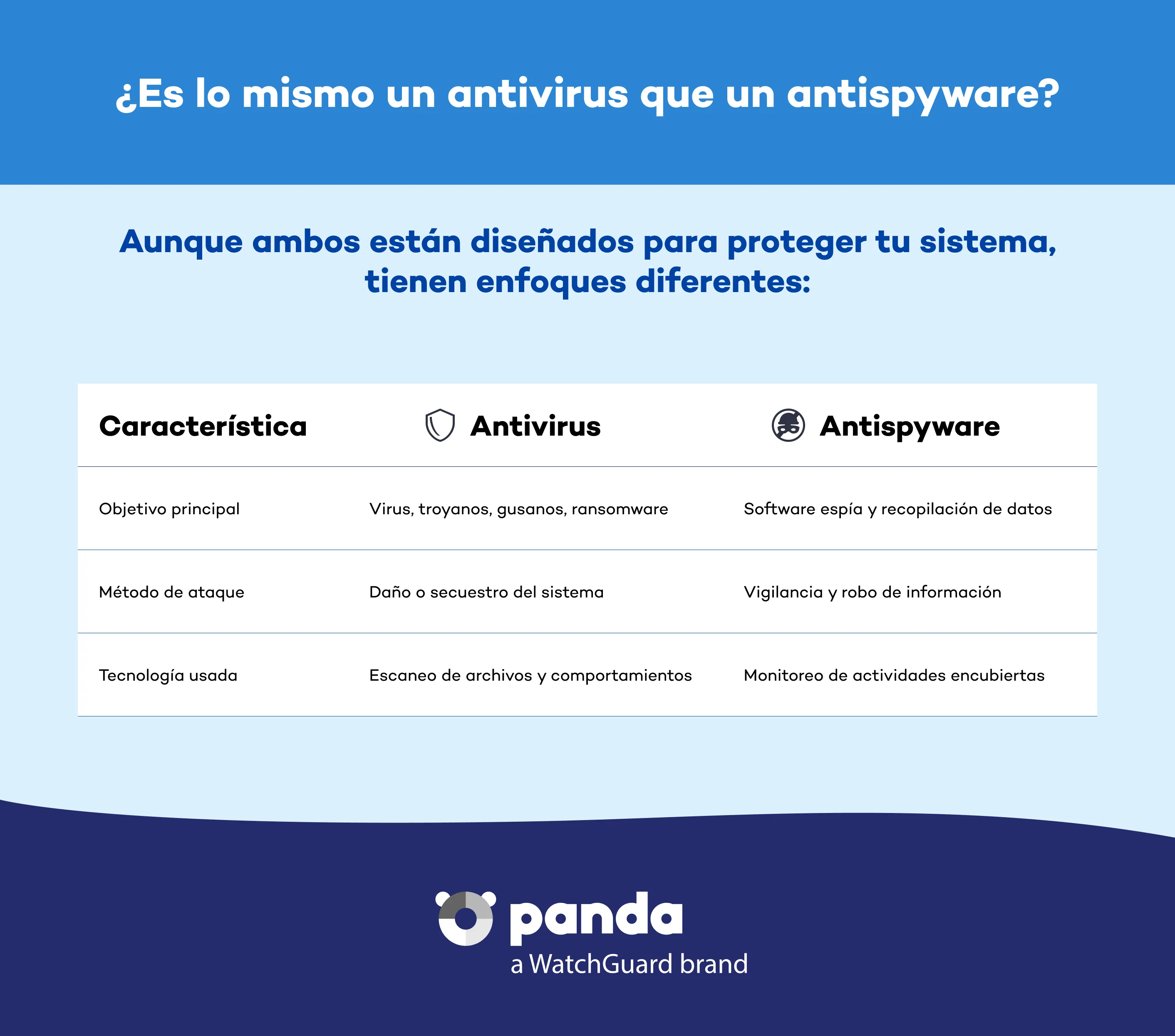 ¿Es lo mismo un antivirus que un antispyware? - Panda Security