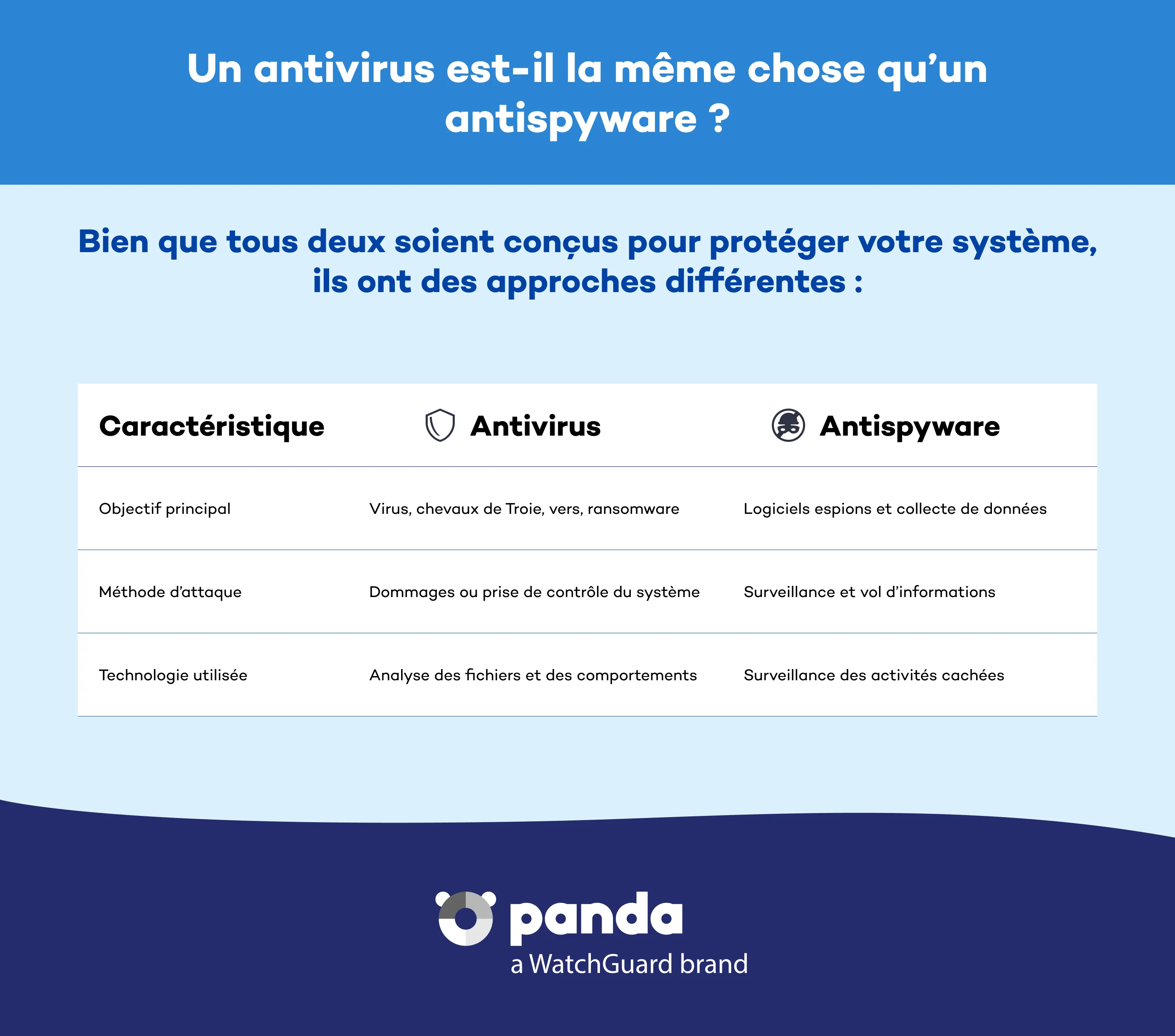 Les antivirus et les antispyware sont-ils la même chose ?  - Panda Security