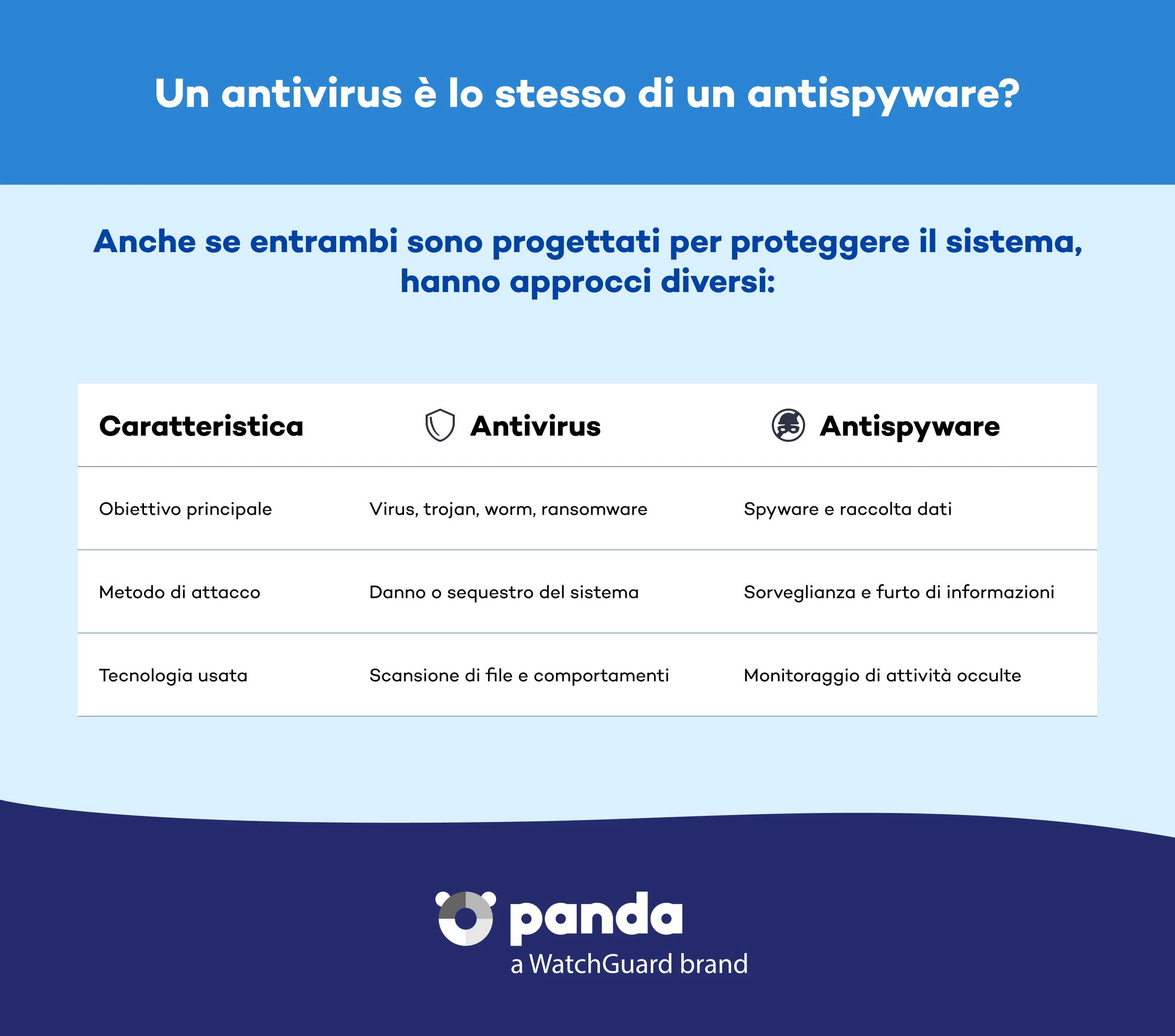 Antivirus e antispyware sono la stessa cosa? - Panda Security