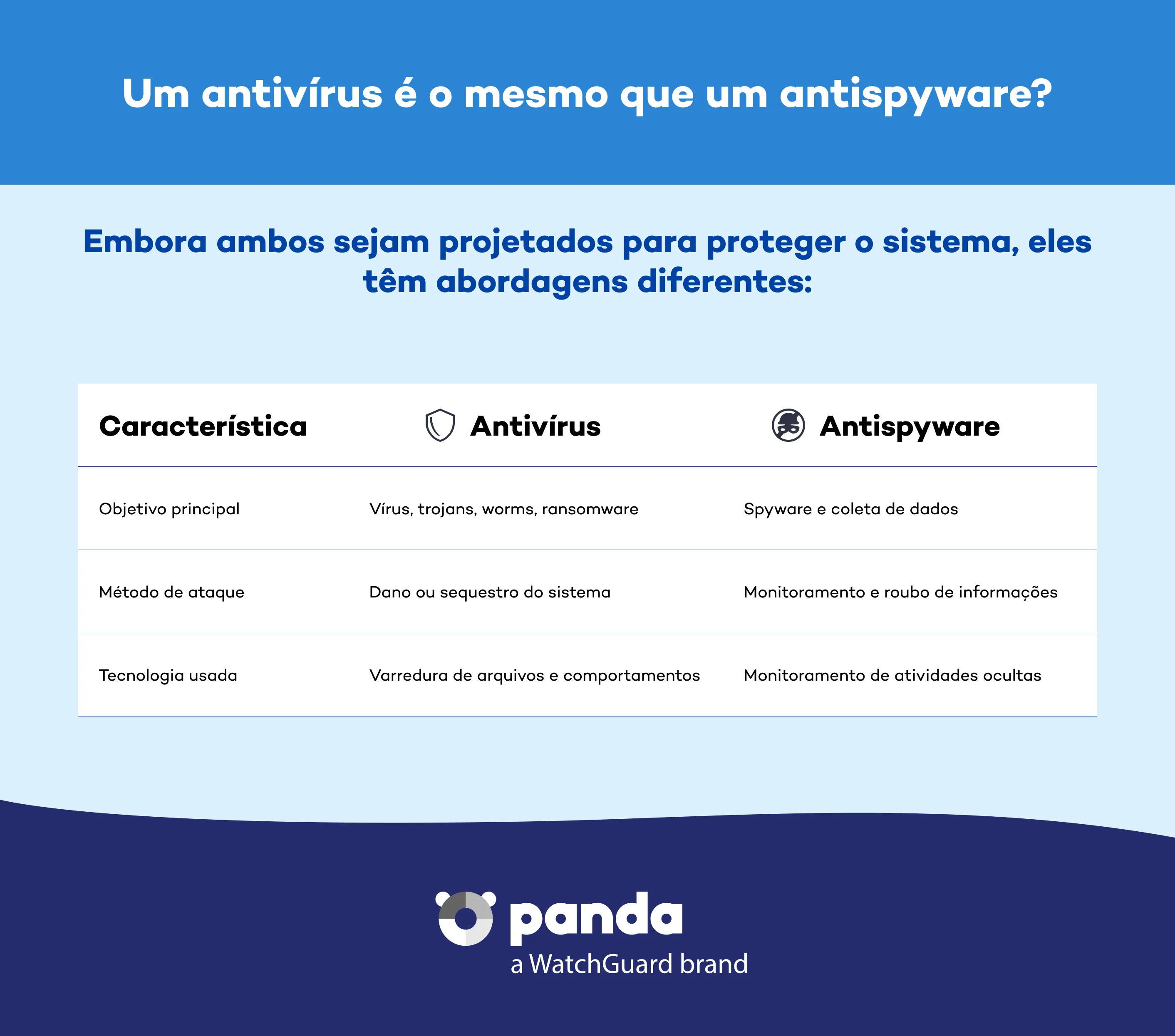 Qual é a diferença entre antivírus e antispyware? - Panda Security