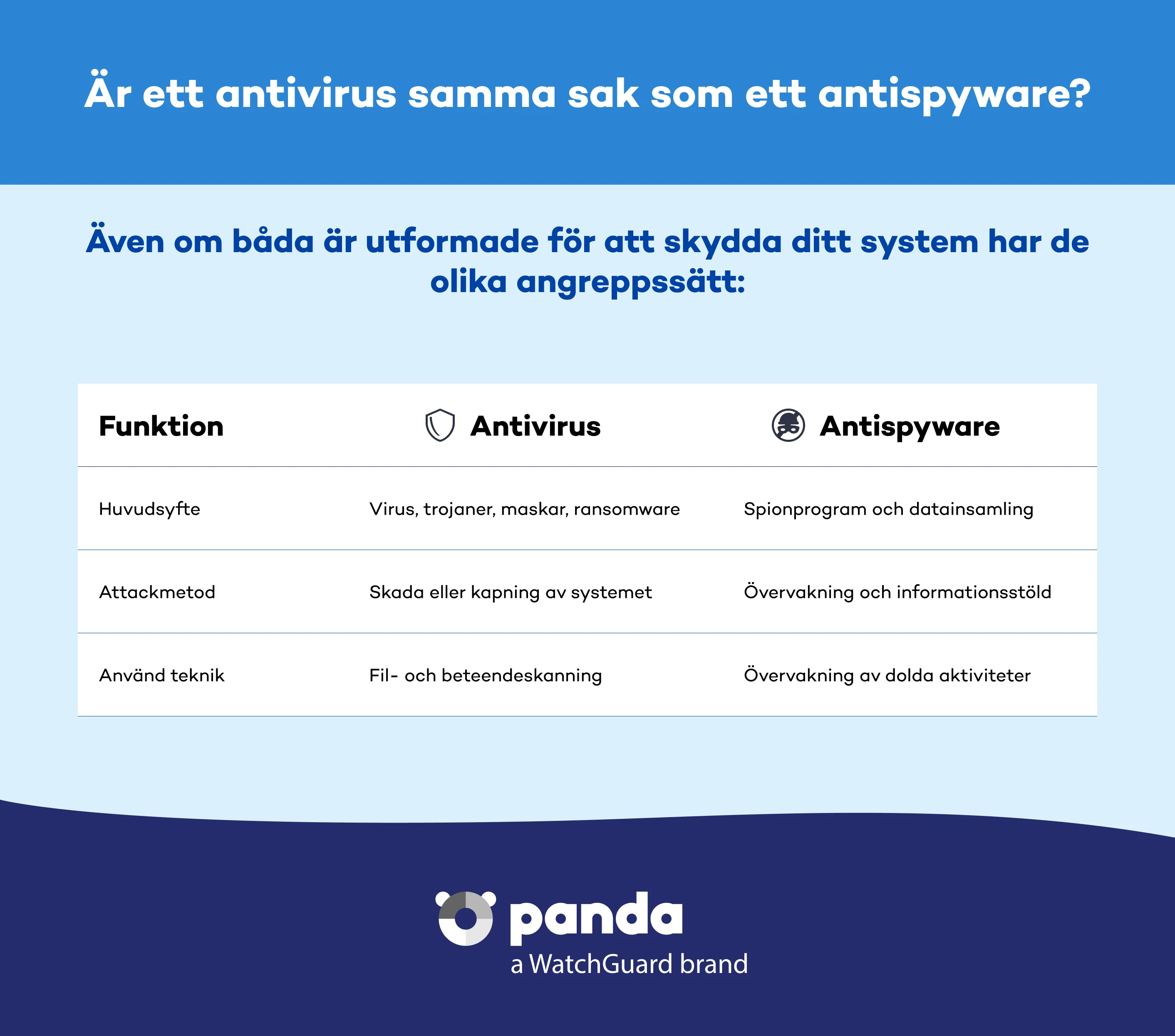 Vad är skillnaden mellan antivirusprogram och antispionprogram? - Panda Security