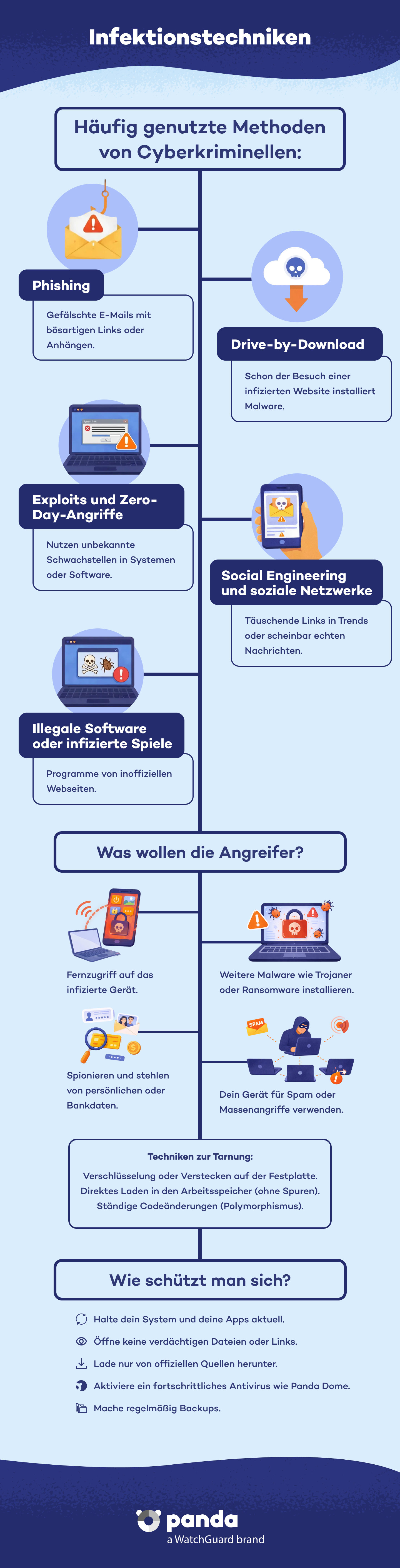 Infektionstechniken - Panda Security