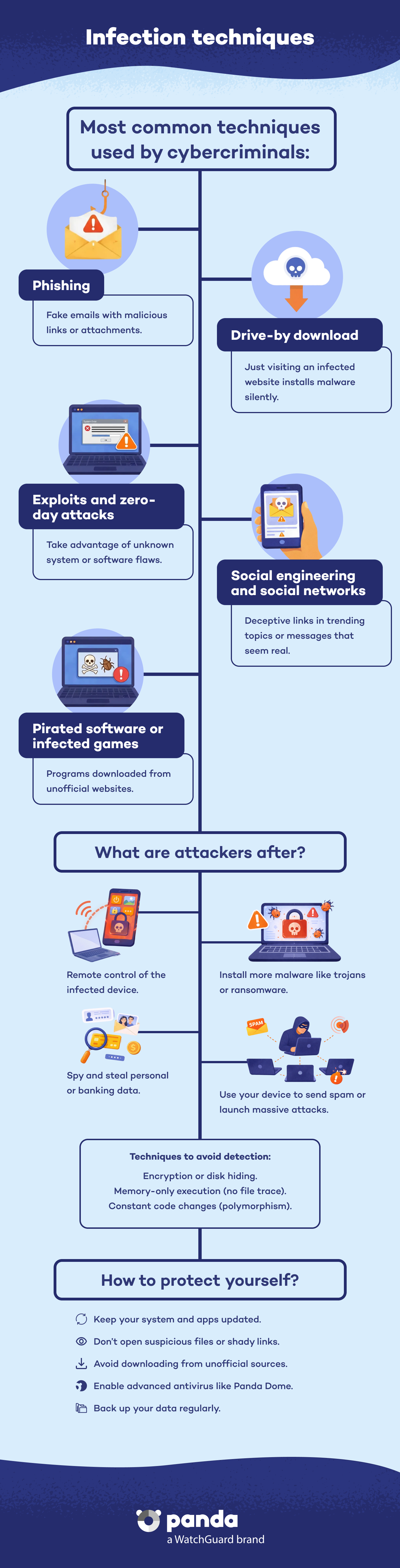 Infection Techniques - Panda Security