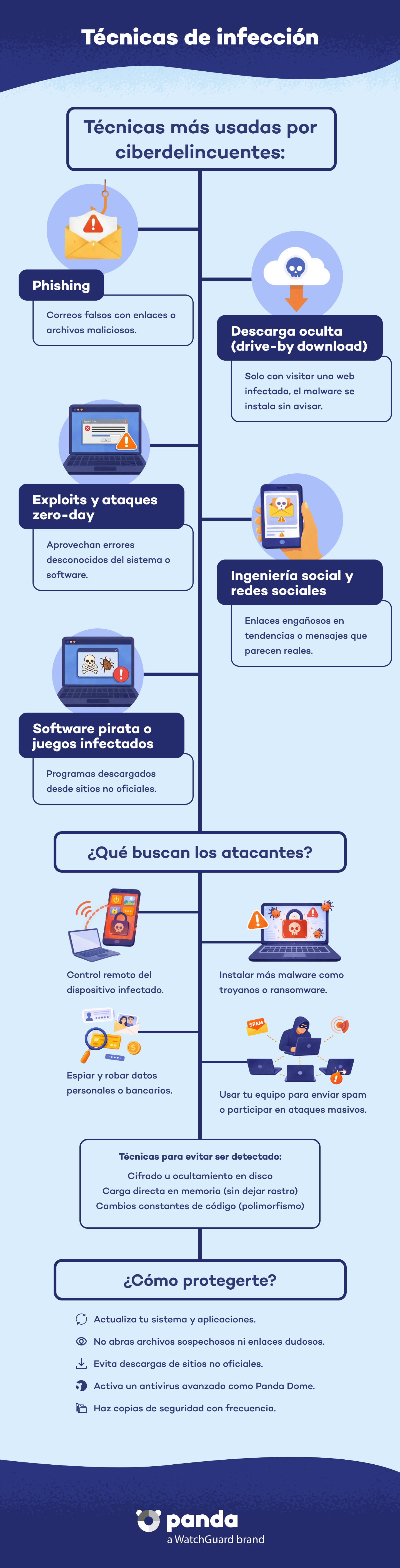 Técnicas de Infección - Panda Security