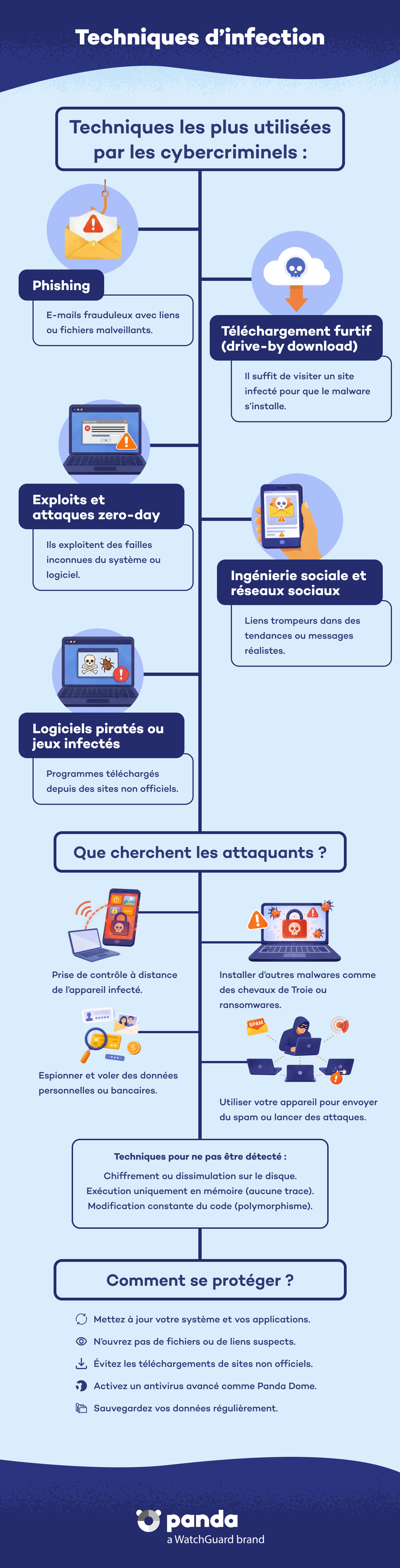 Techniques d’infection - Panda Security