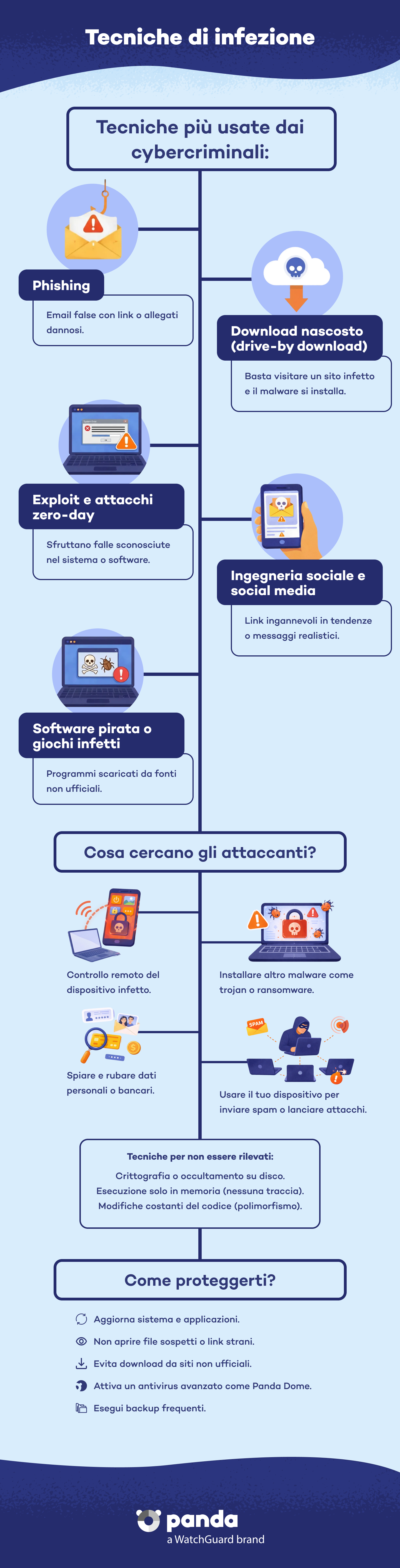 Tecniche di Infezione - Panda Security