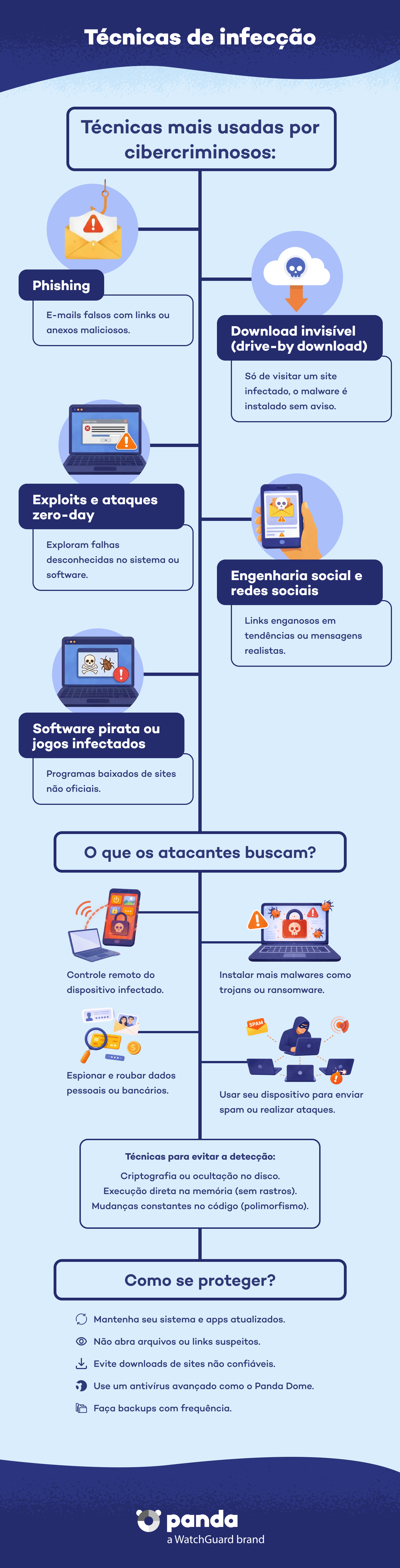 Técnicas de infecção - Panda Security