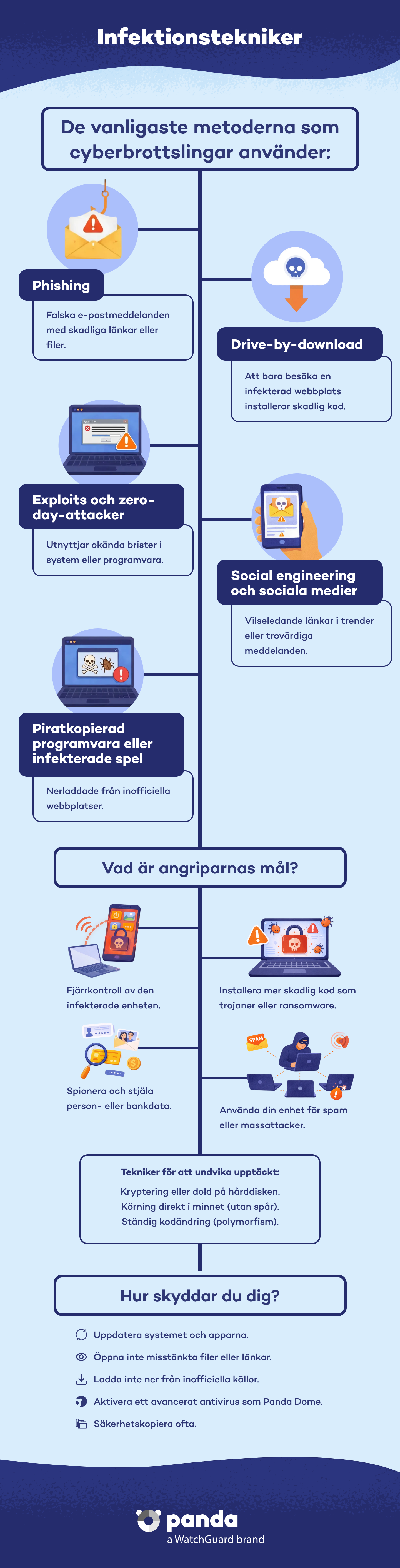 Infektionstekniker - Panda Security