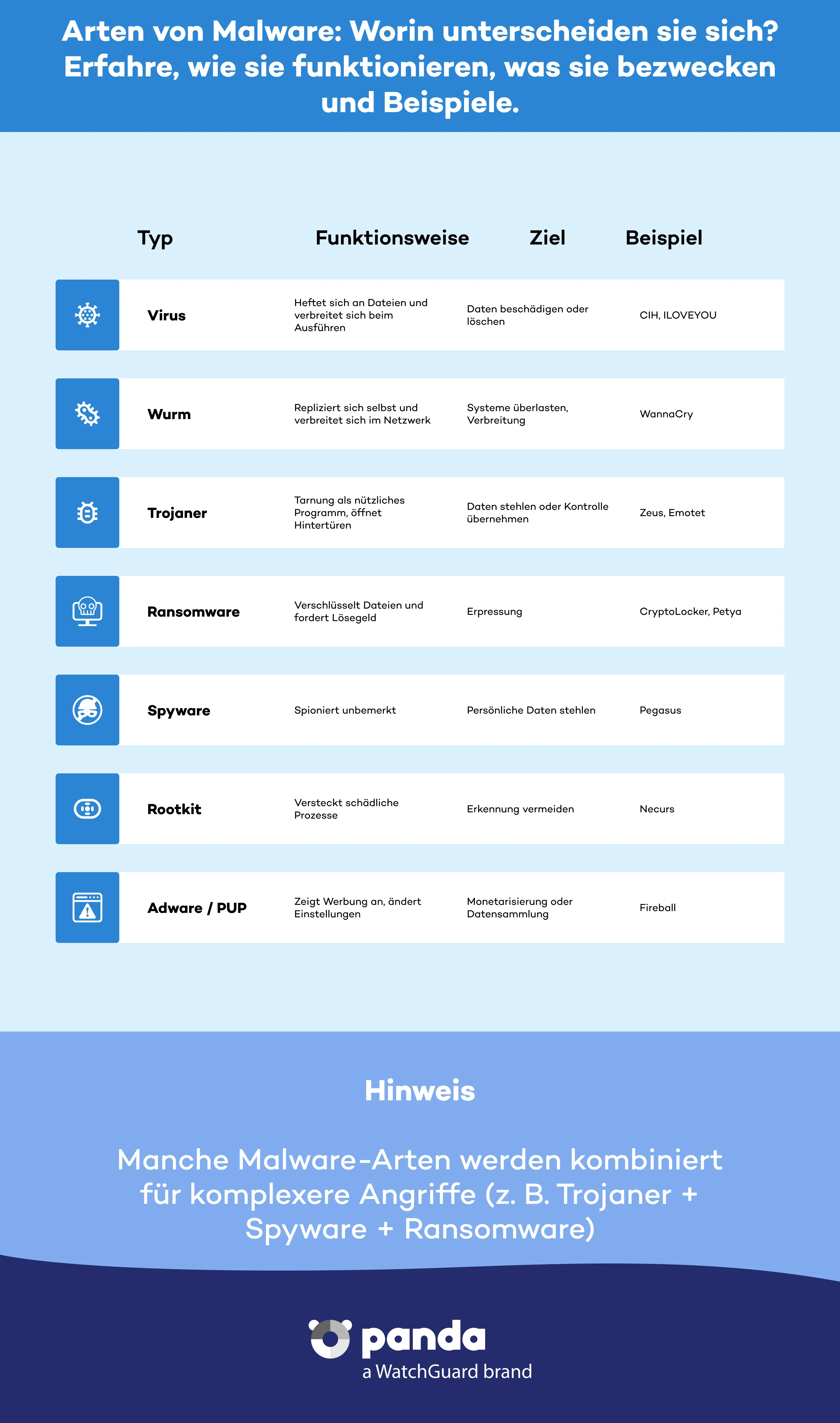 Arten von Malware - Panda Security
