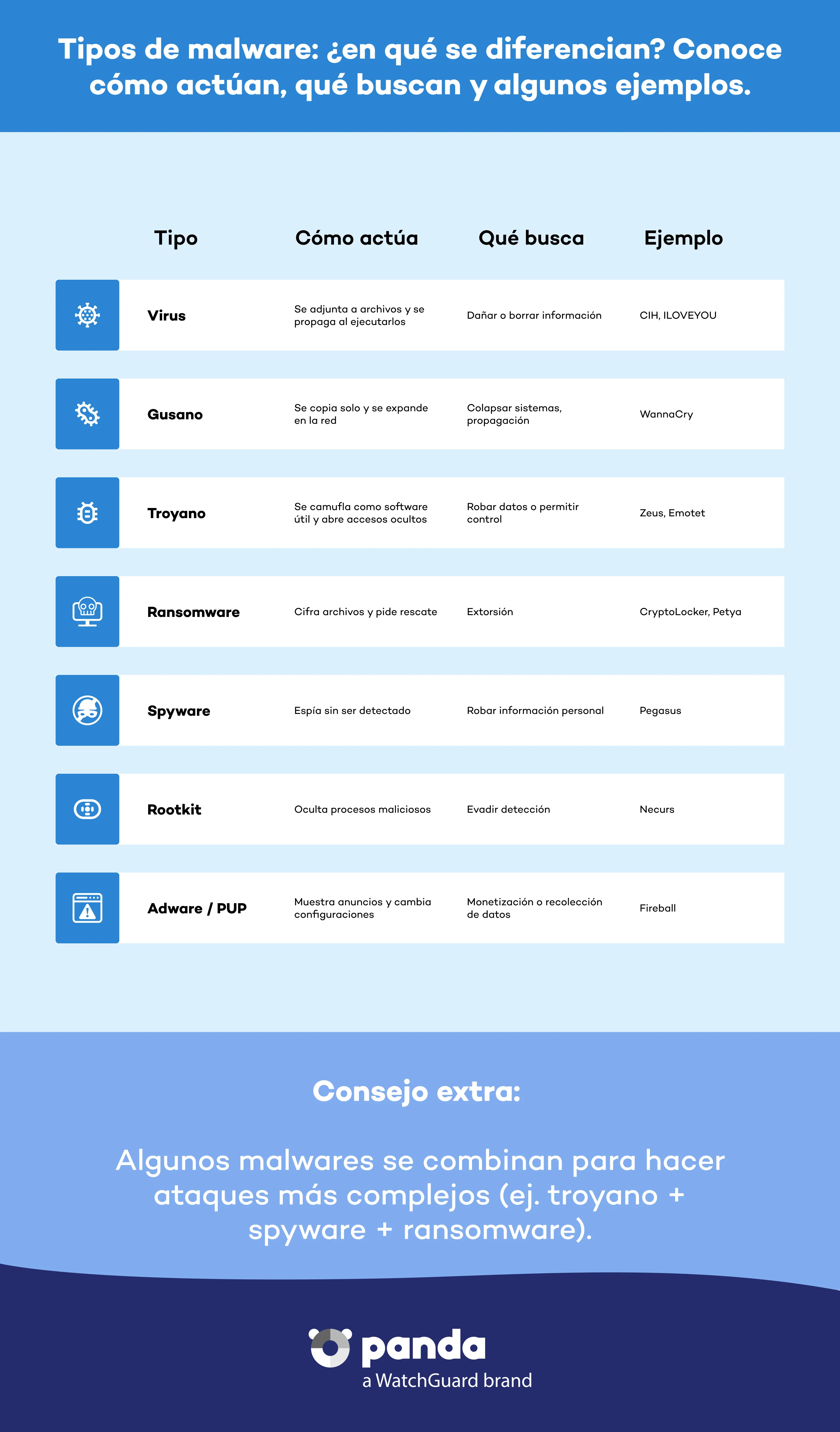 Tipos de Malware - Panda Security