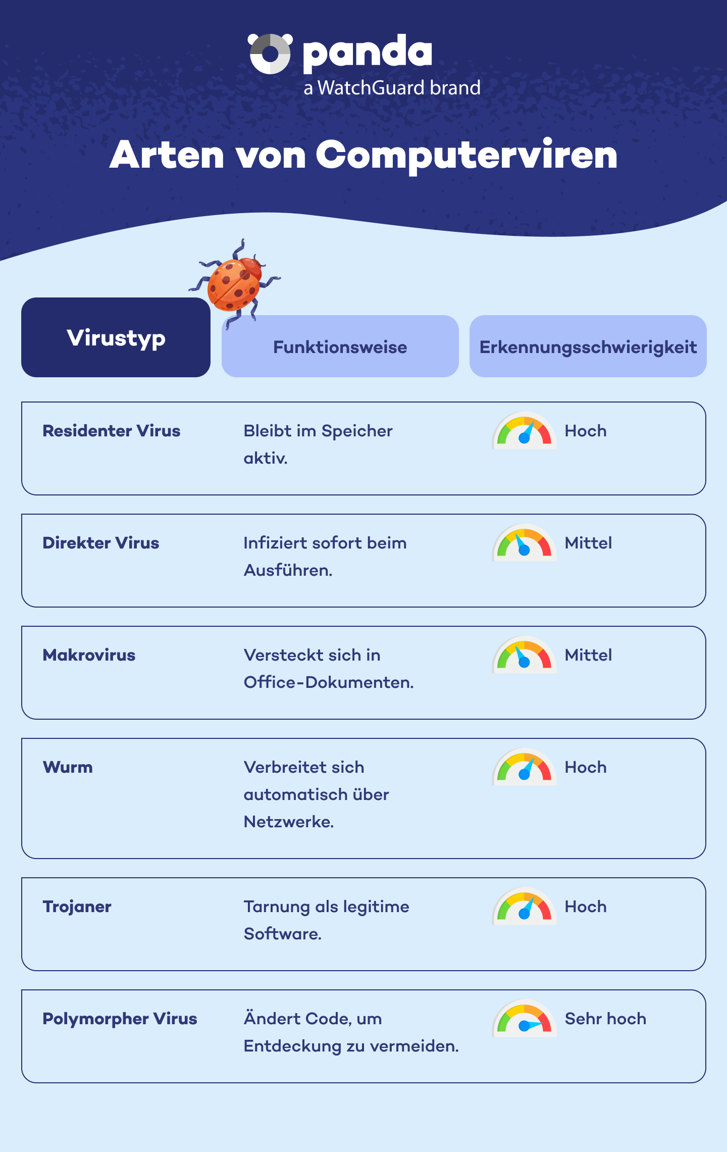 Die häufigsten Arten von Computerviren - Panda Security