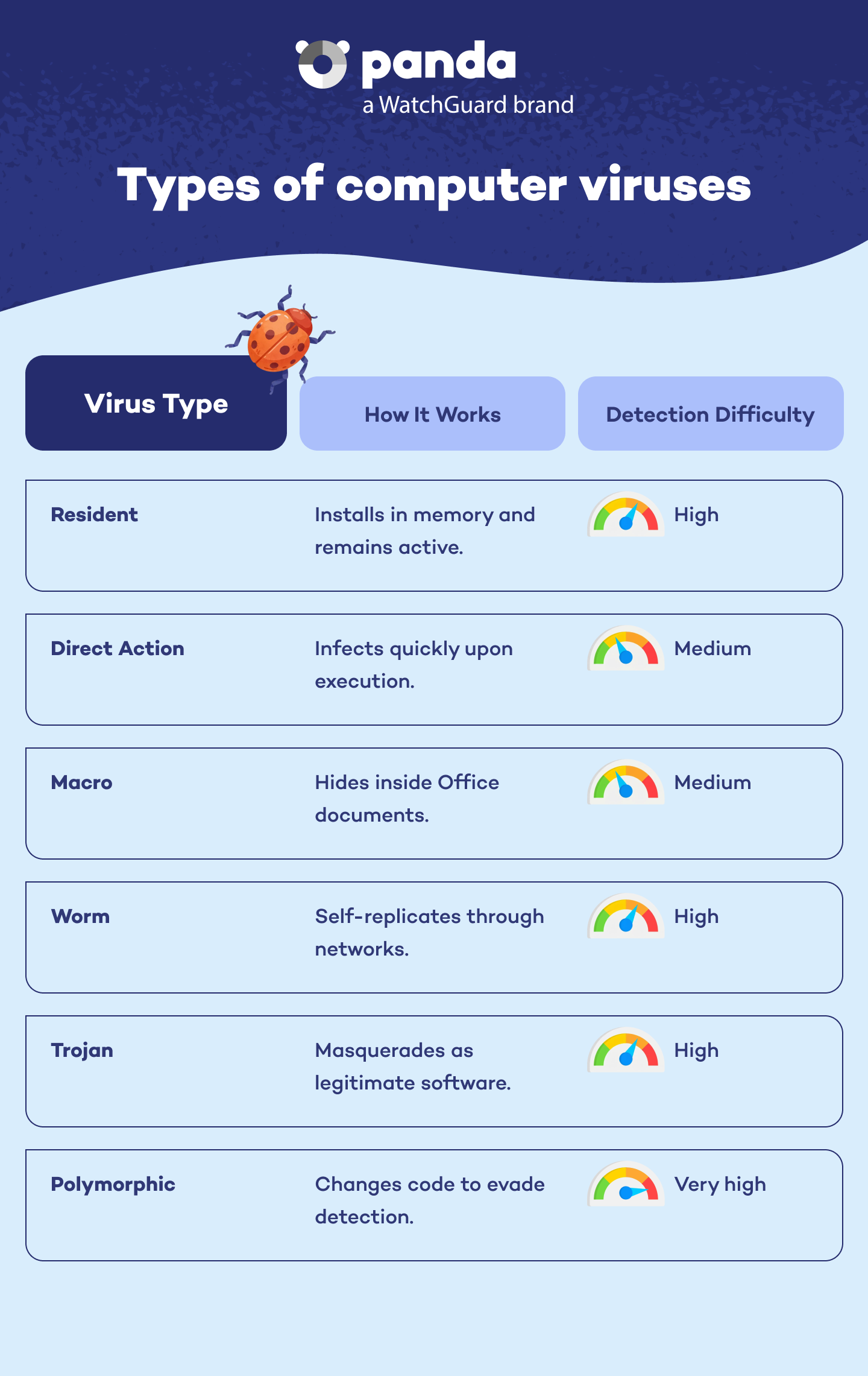 Most Common Types of Computer Viruses - Panda Security