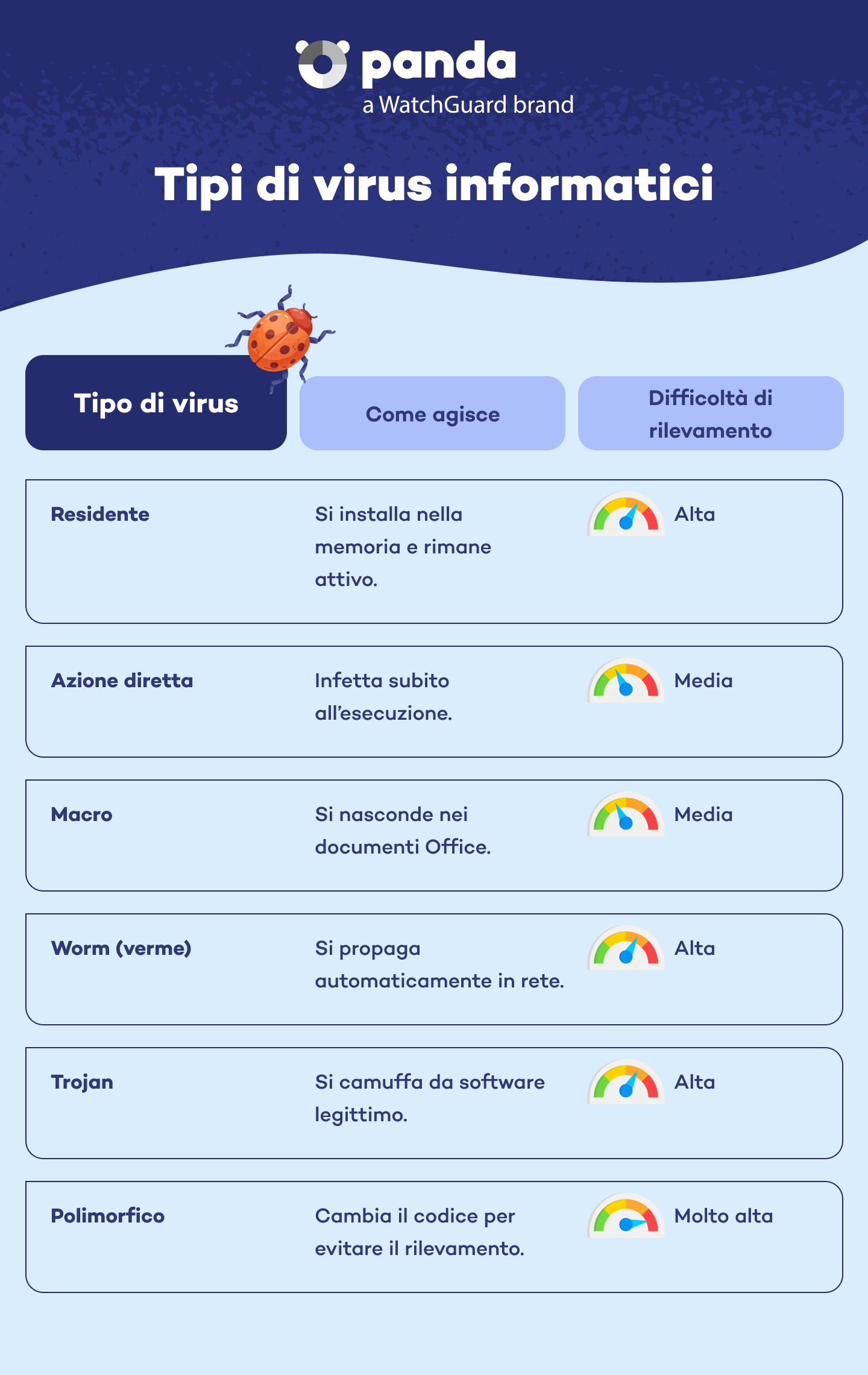 Tipi di virus informatici - Panda Security