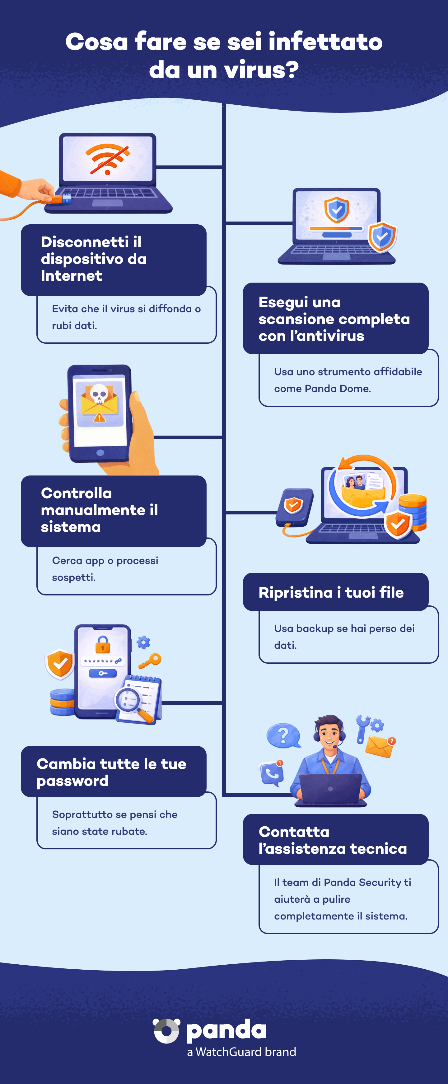 Cosa fare se il dispositivo è infetto - Panda Security