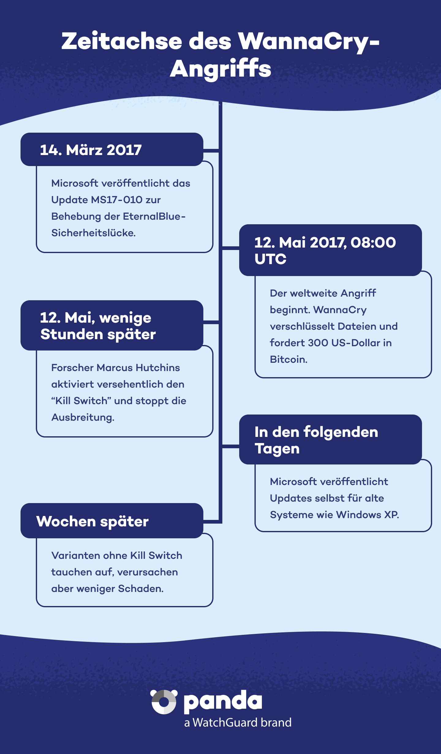 Zeitlicher Ablauf des WannaCry-Angriffs - Panda Security